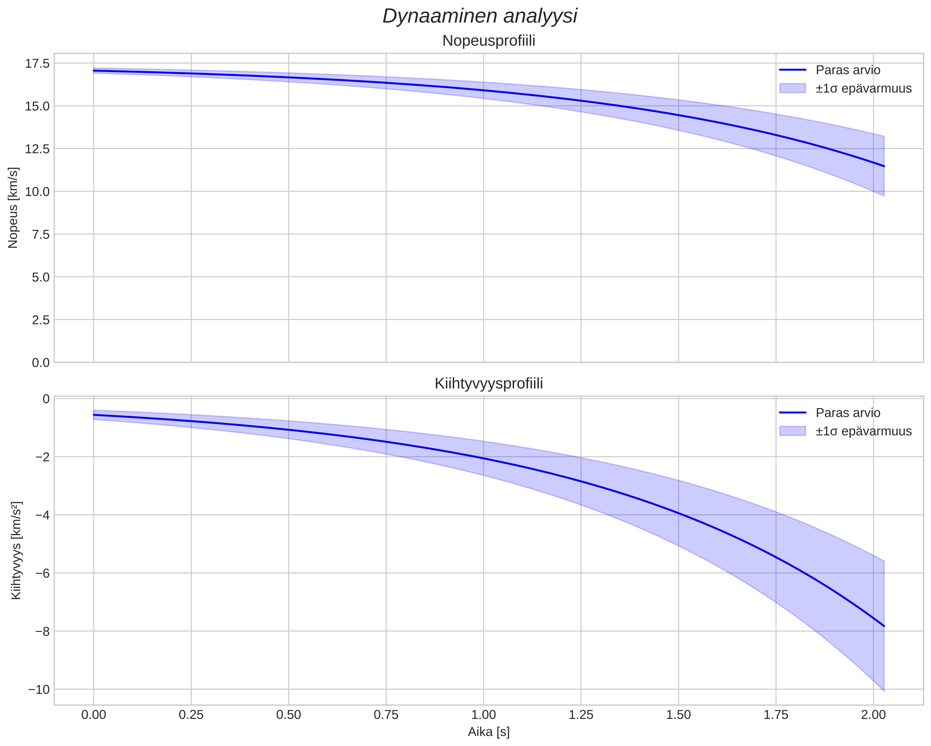 speed and acceleration