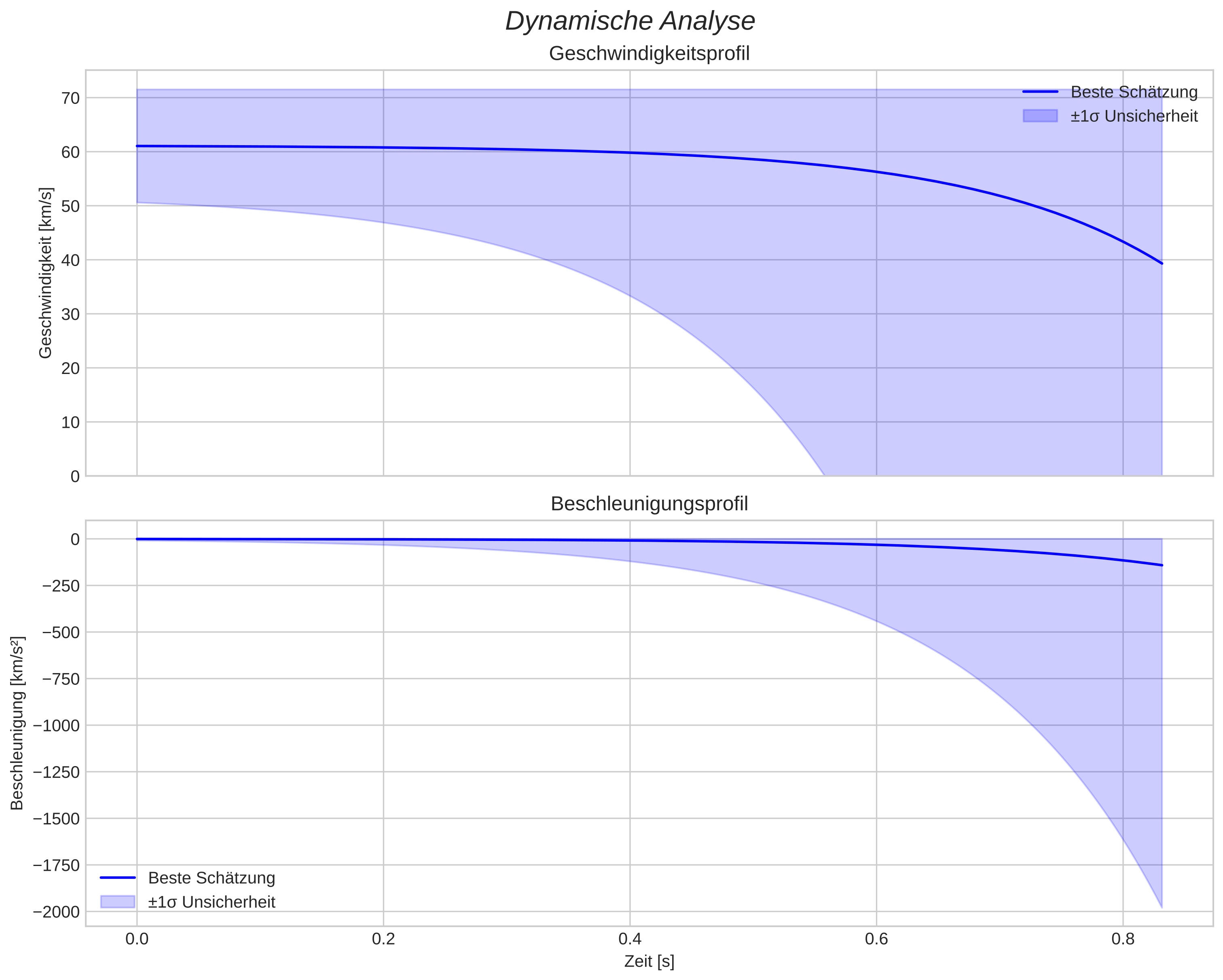 speed and acceleration