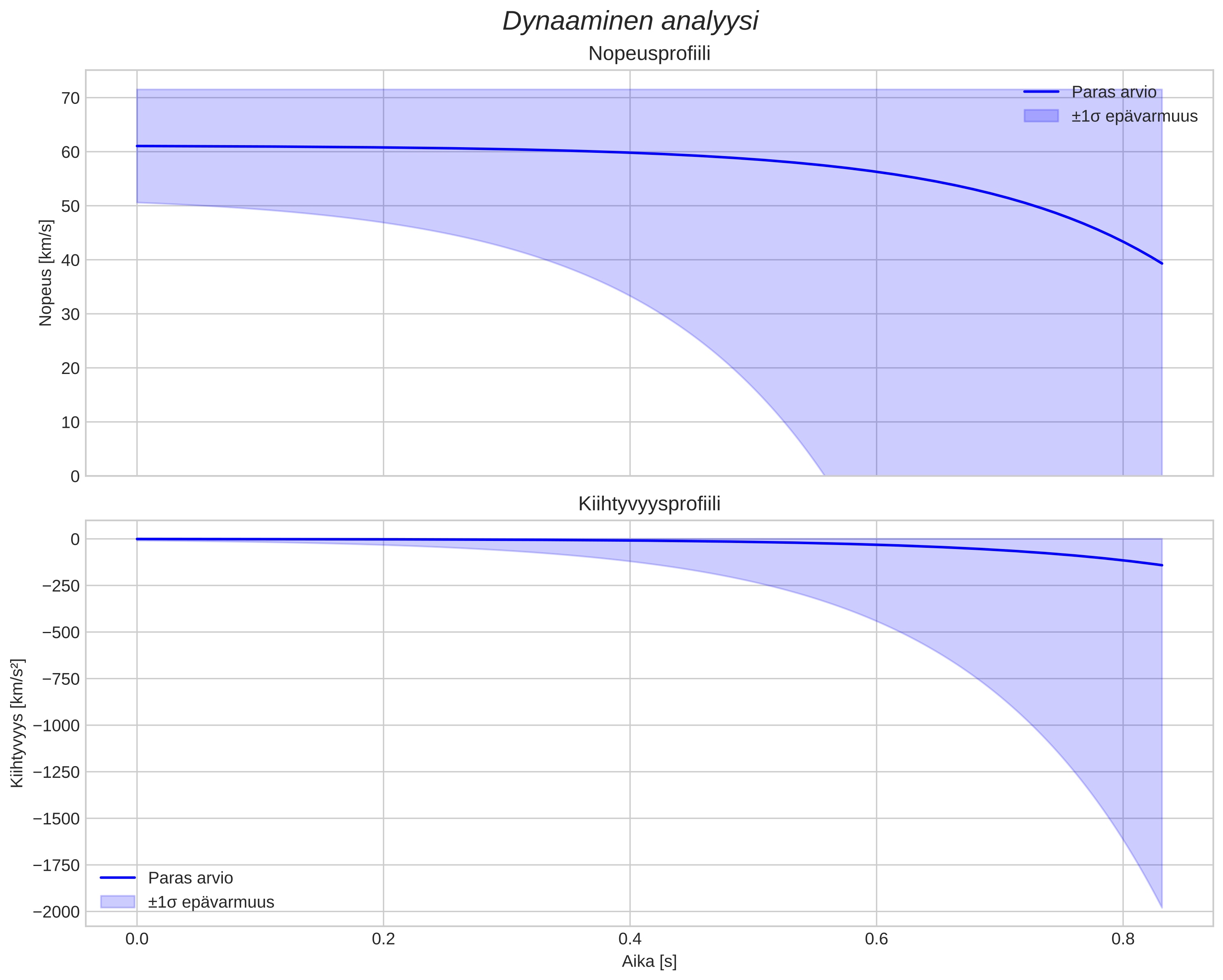 speed and acceleration