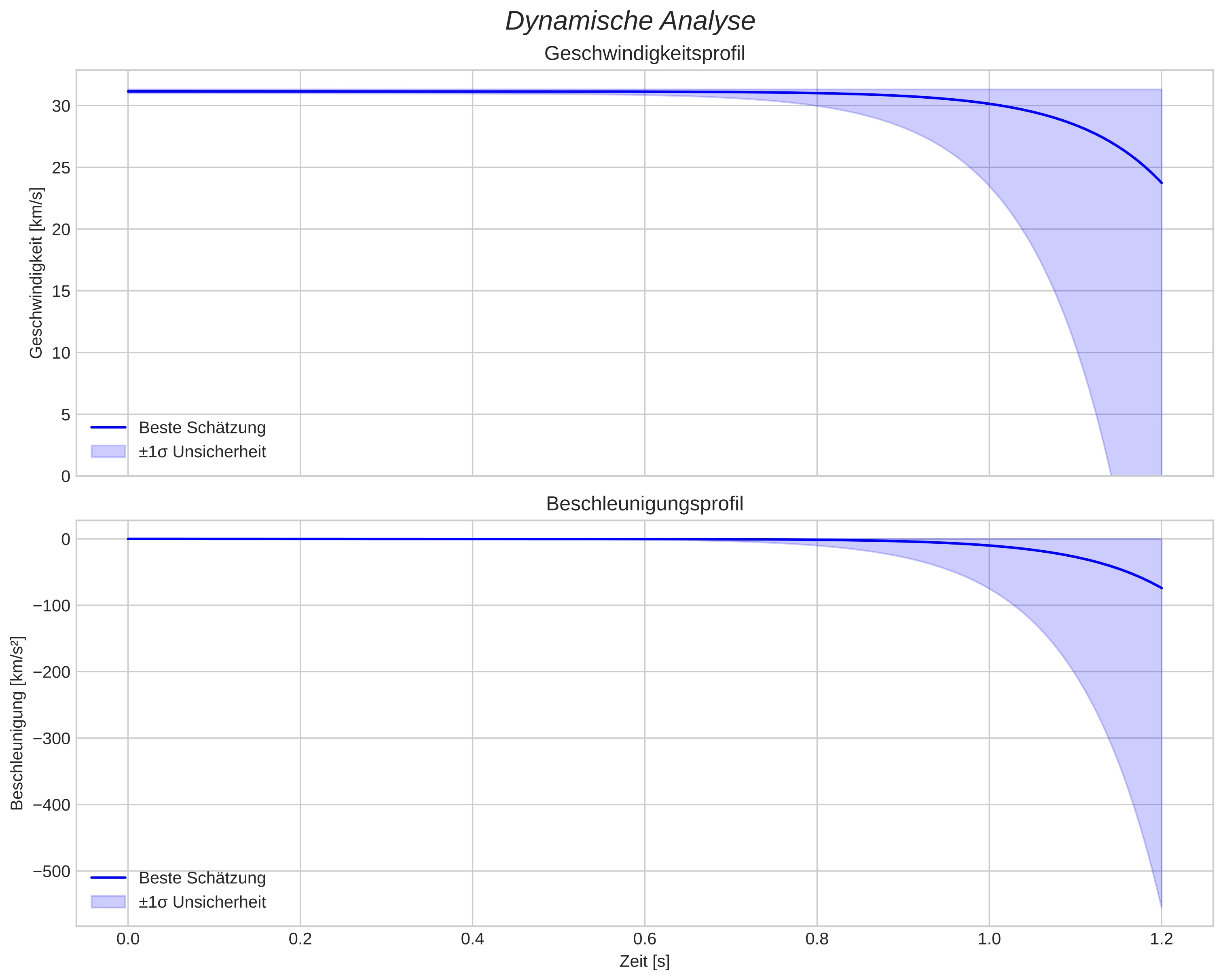 speed and acceleration