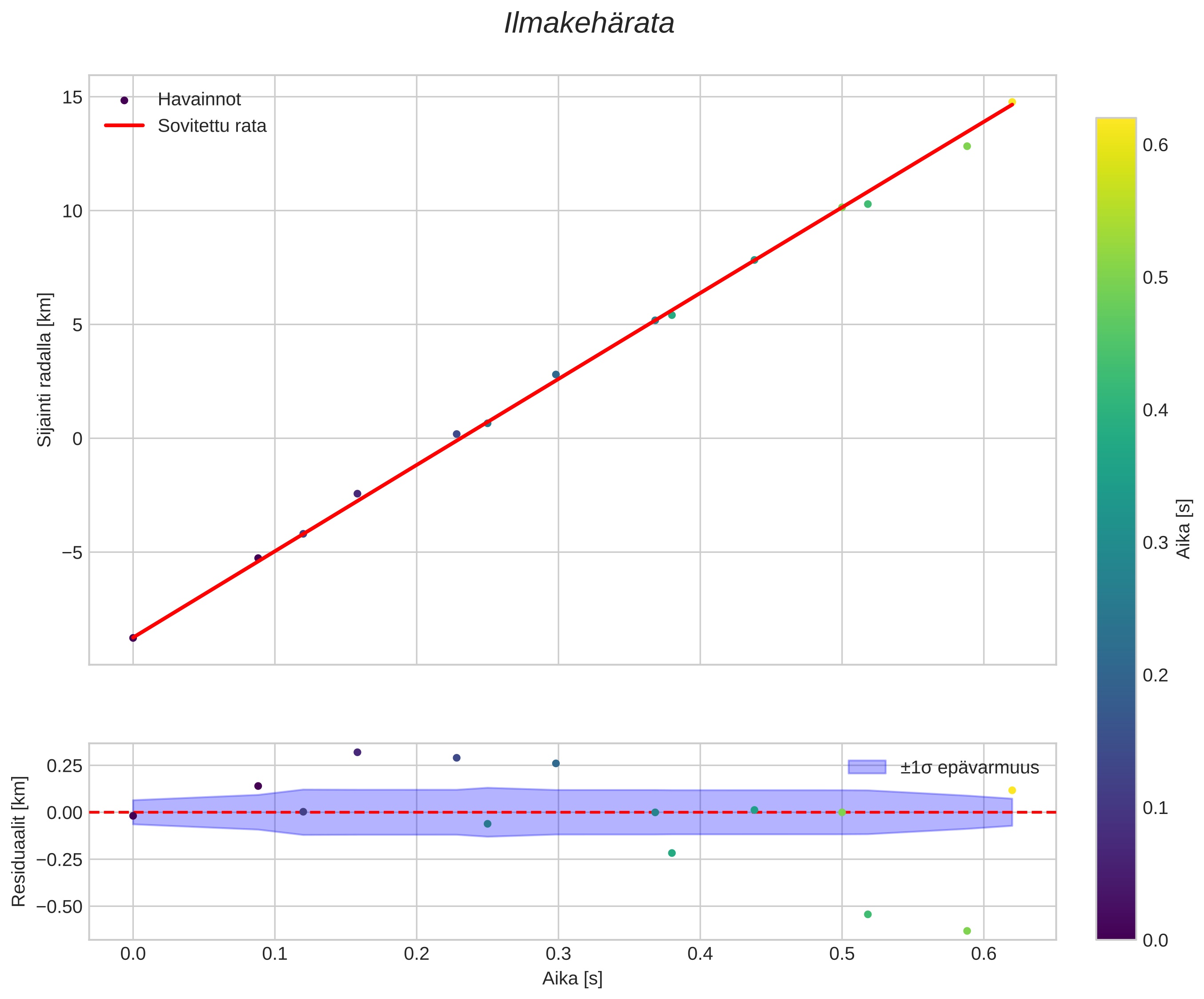 position vs time