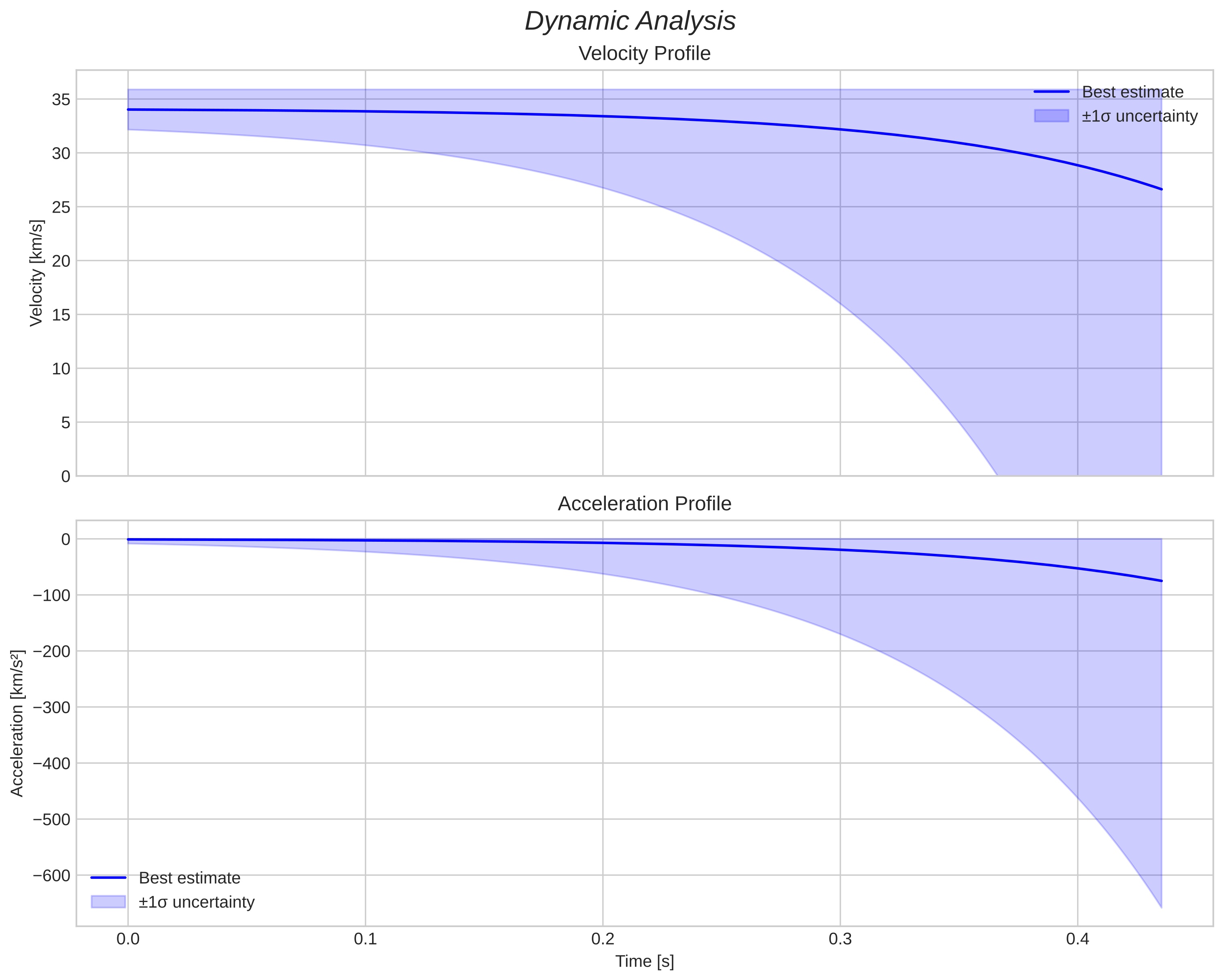 speed and acceleration
