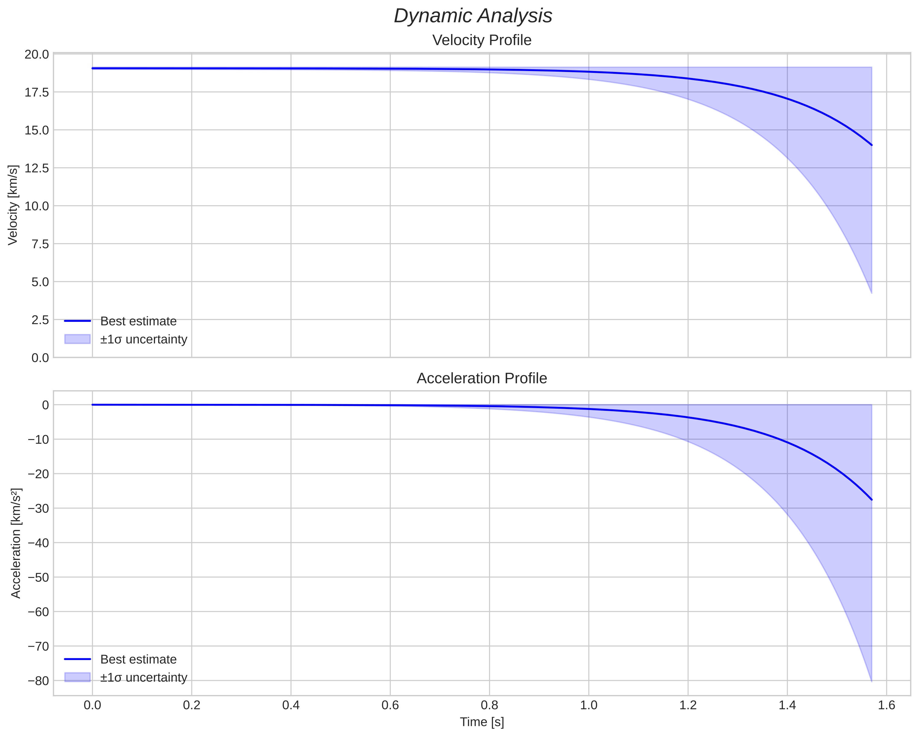 speed and acceleration