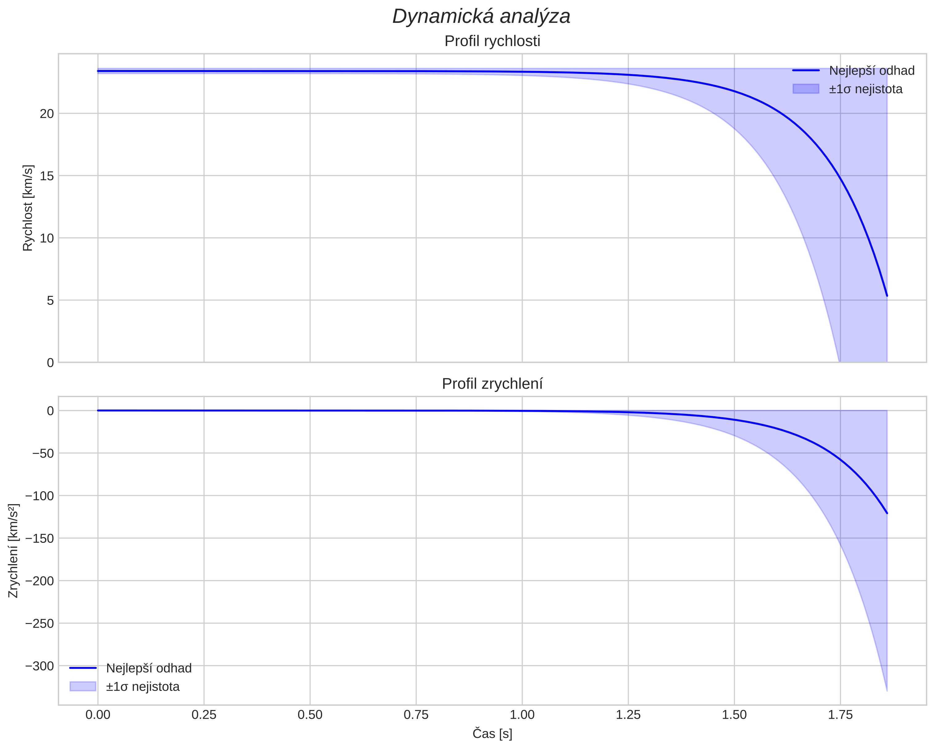 speed and acceleration