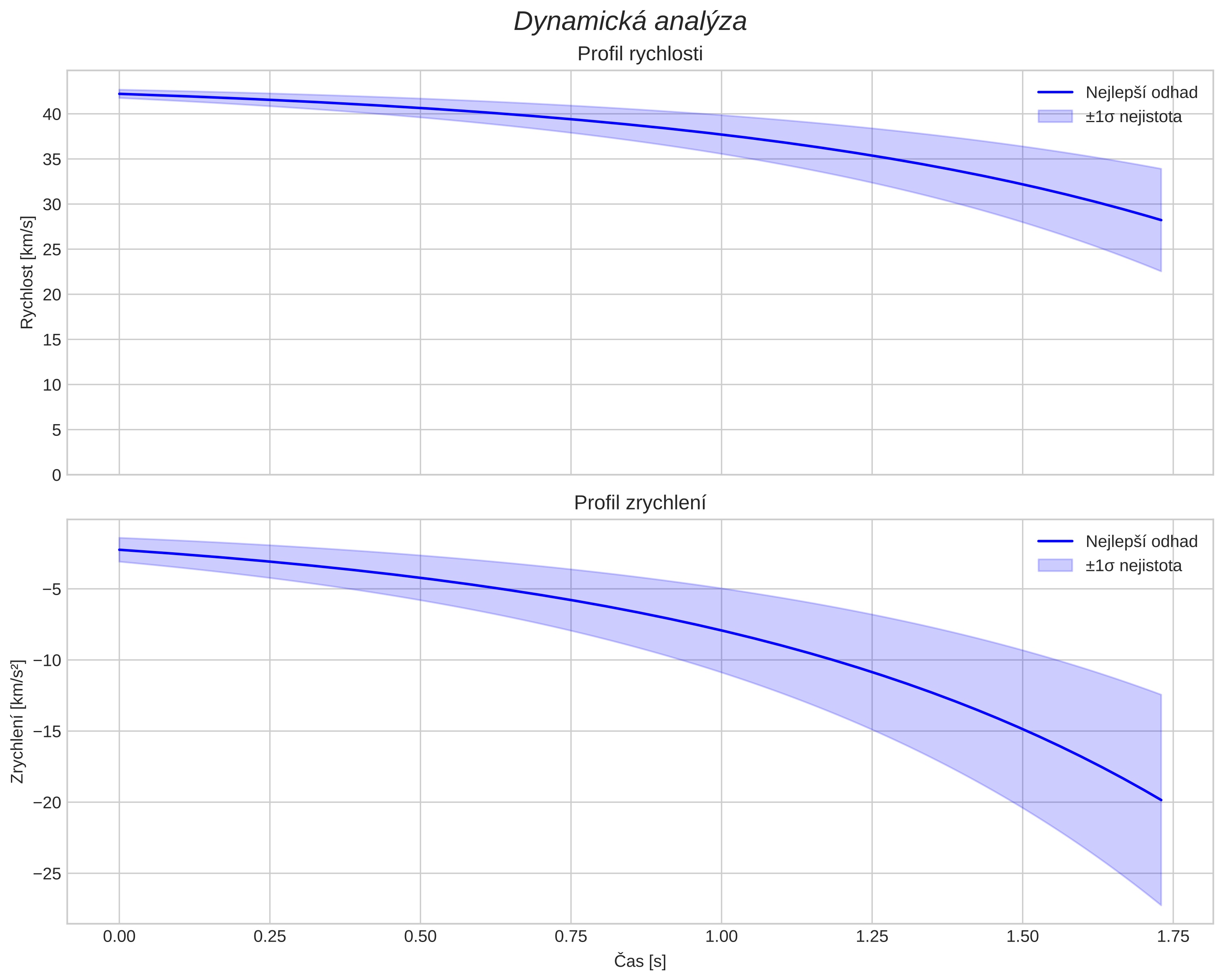 speed and acceleration