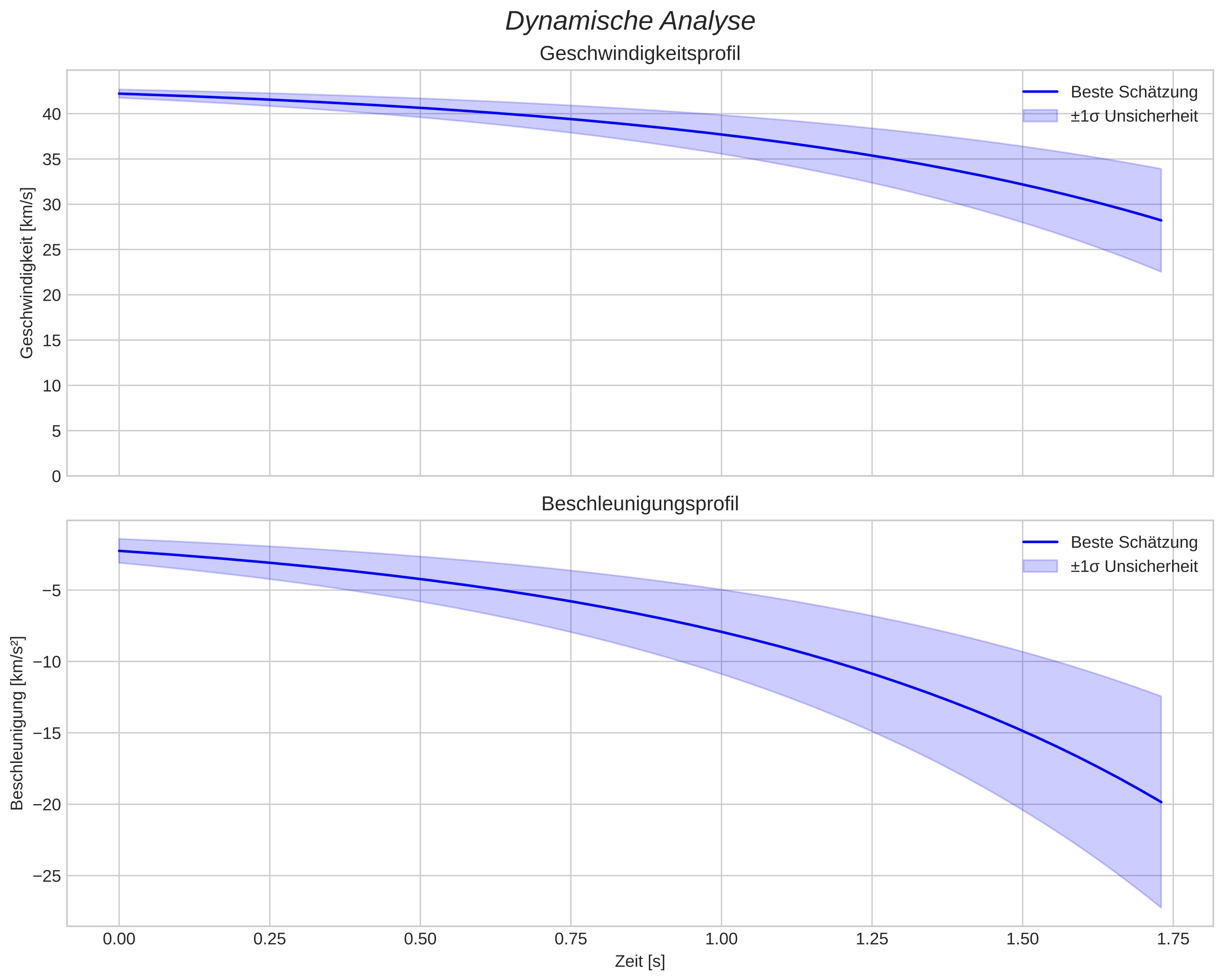 speed and acceleration