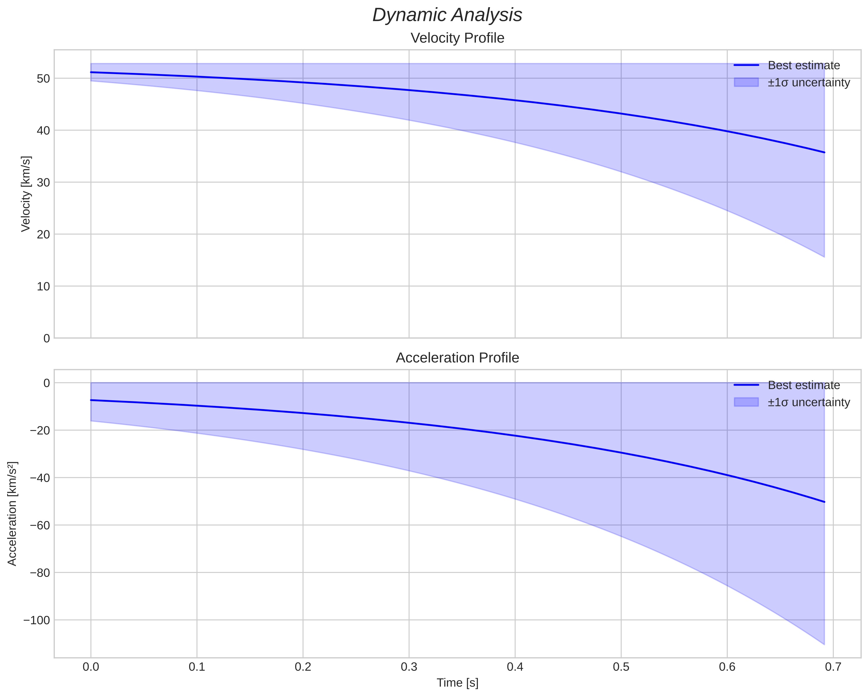 speed and acceleration