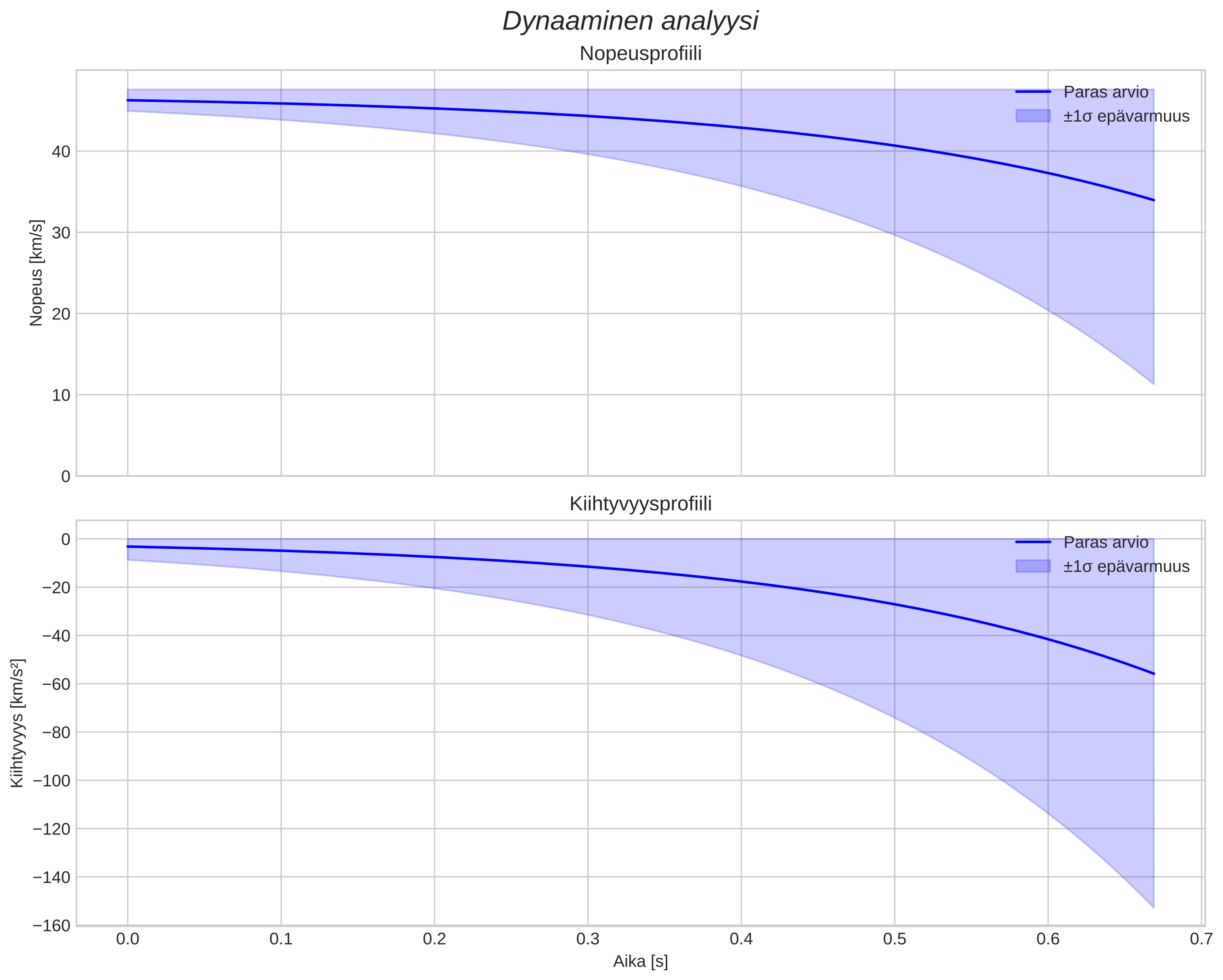 speed and acceleration