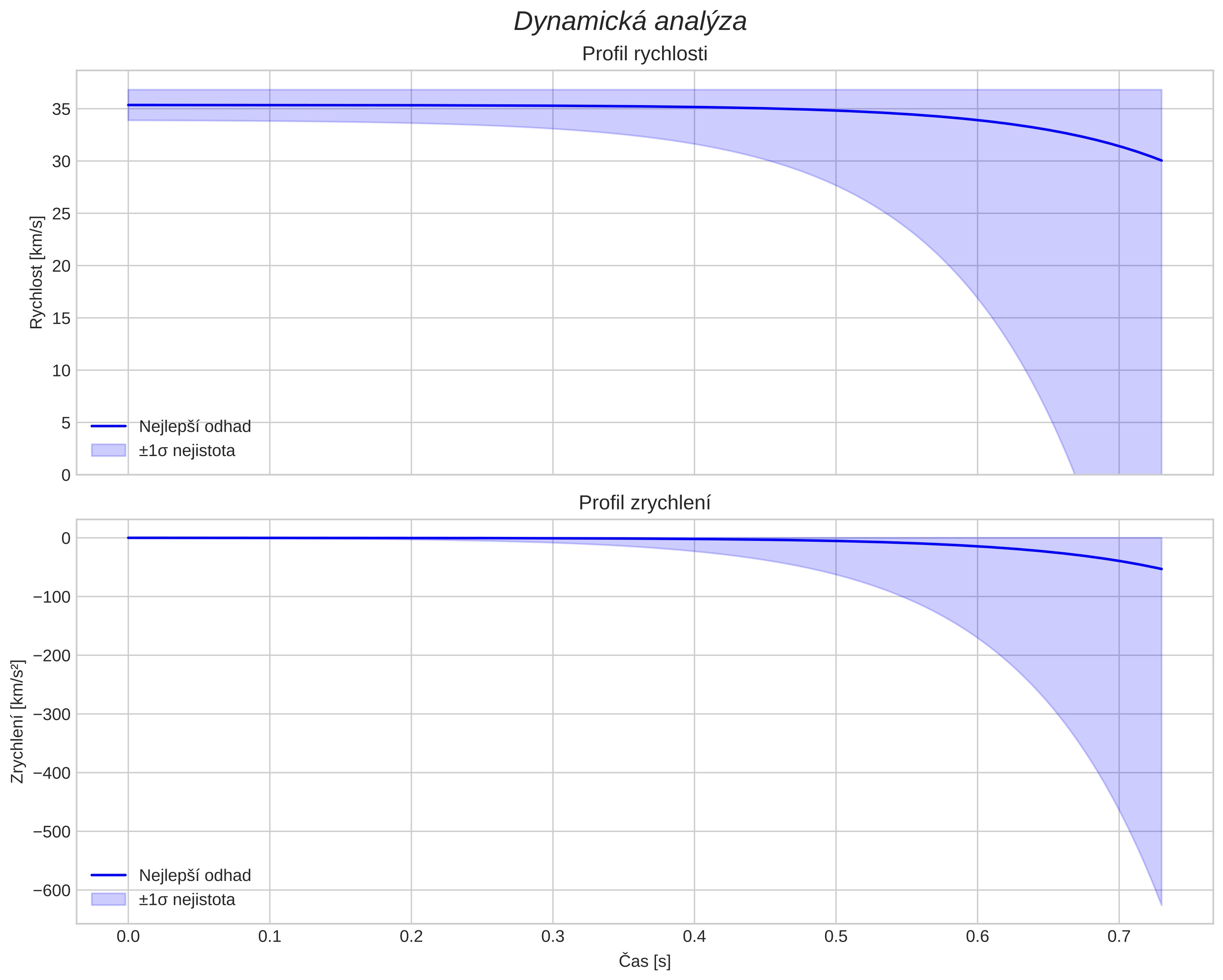 speed and acceleration
