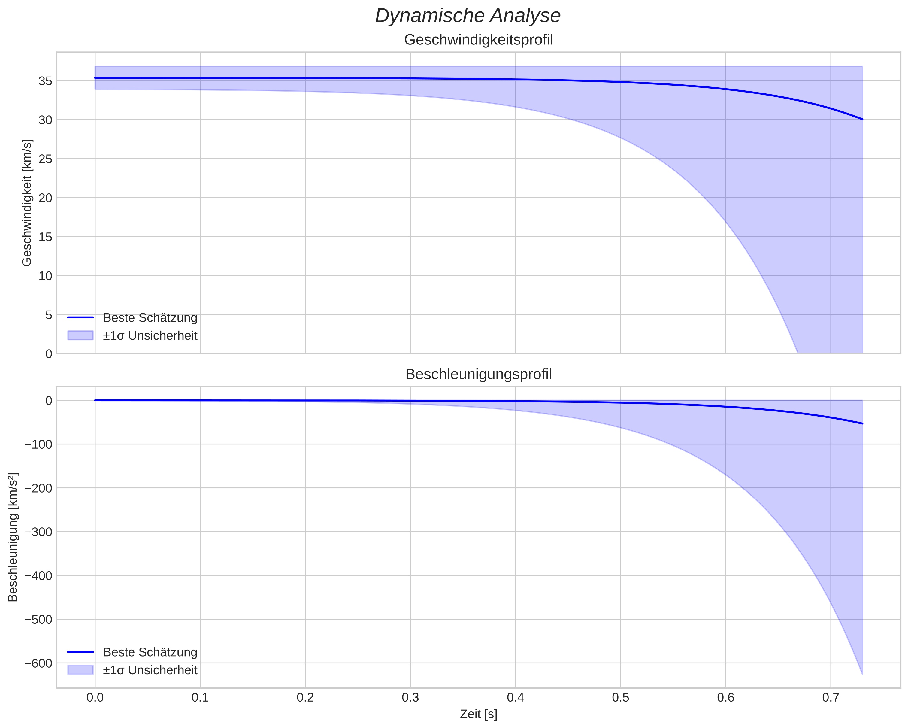 speed and acceleration