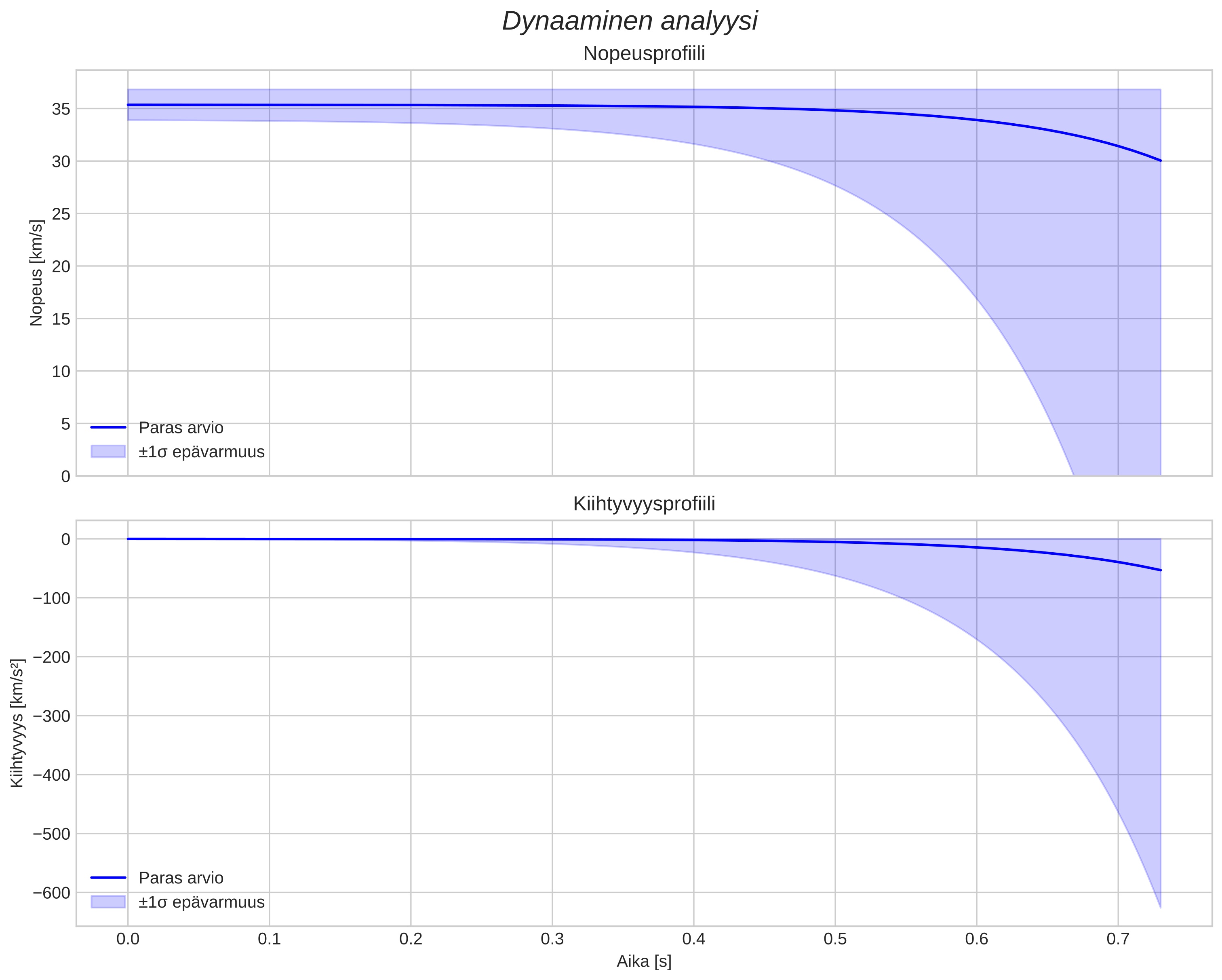 speed and acceleration