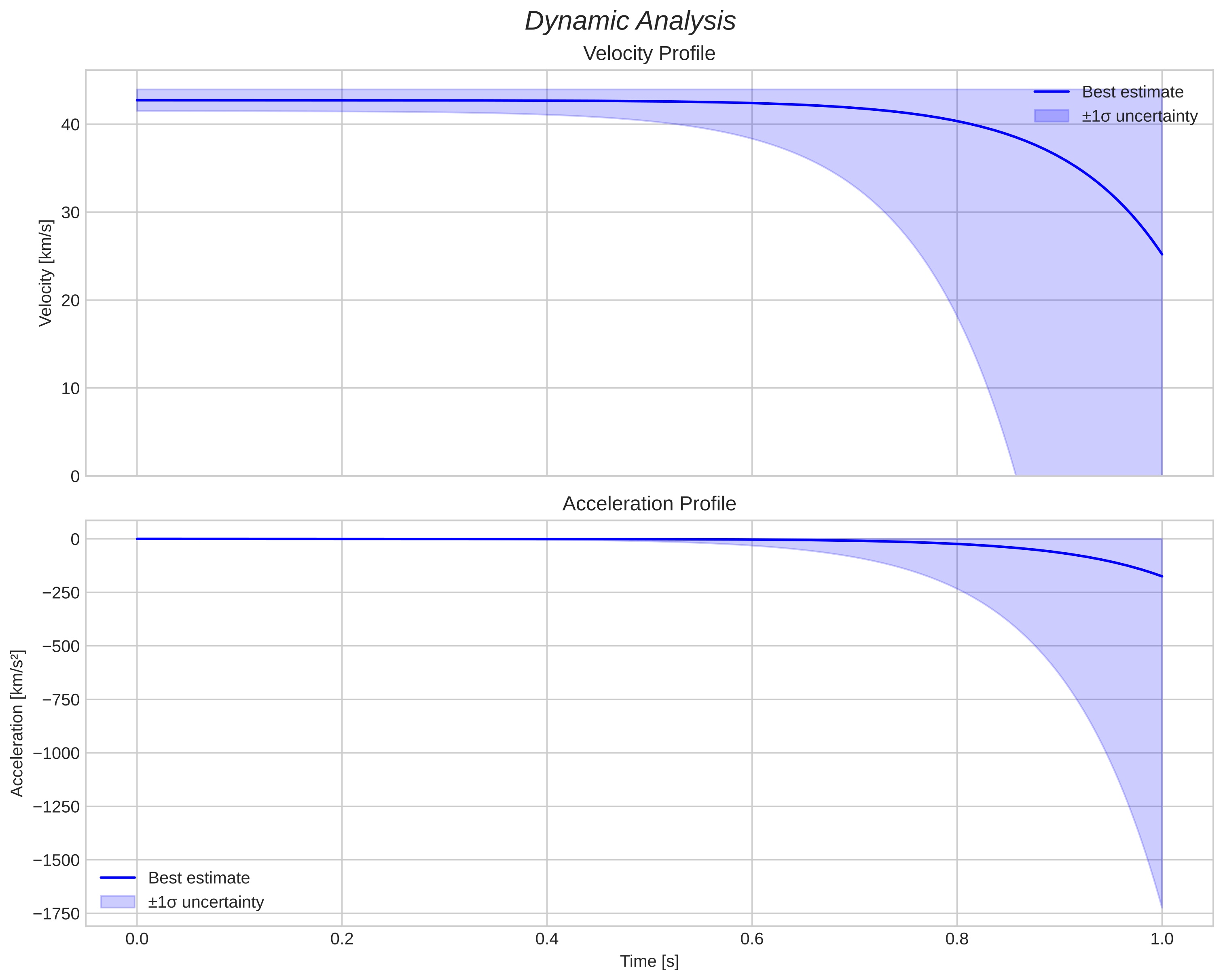 speed and acceleration