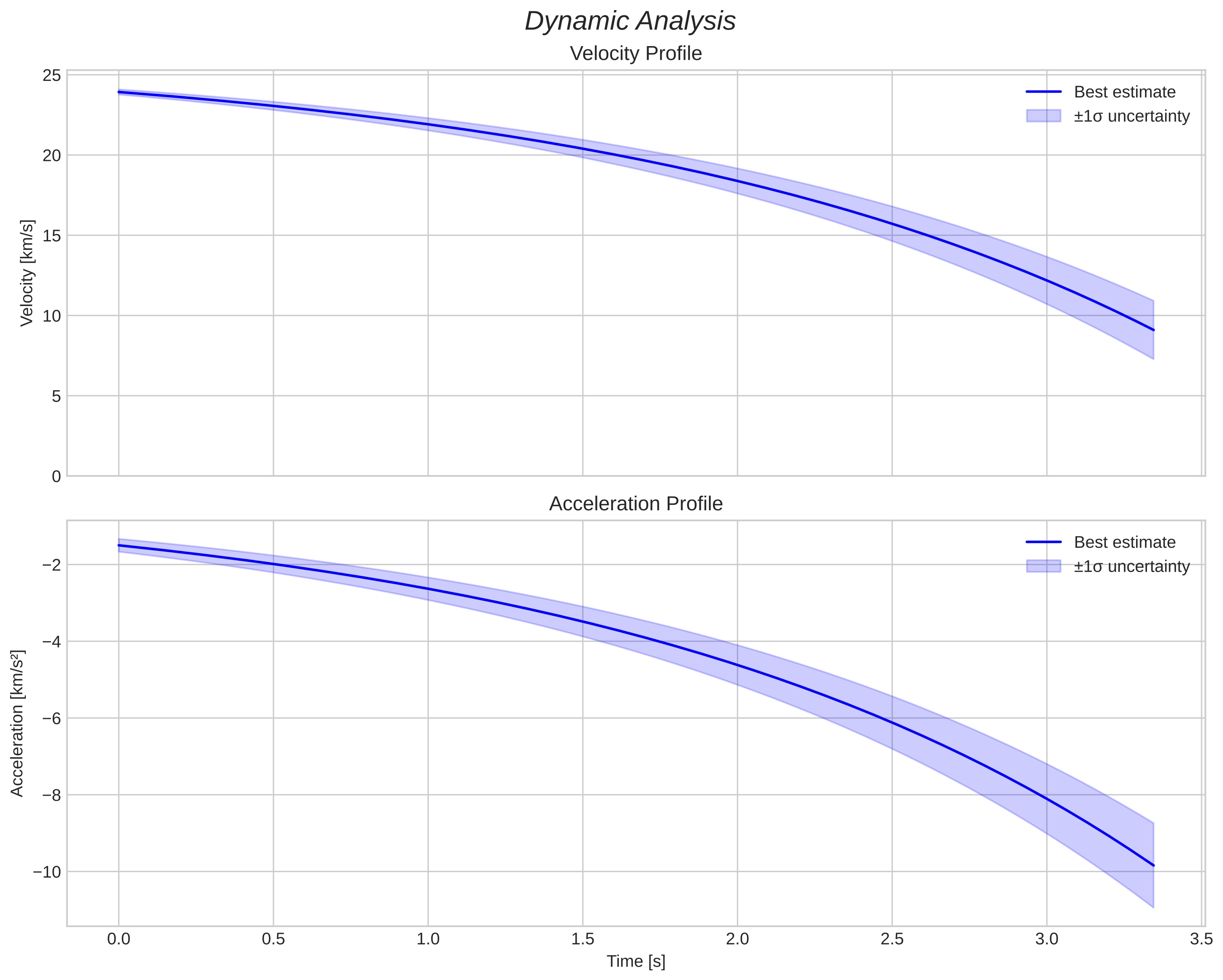 speed and acceleration