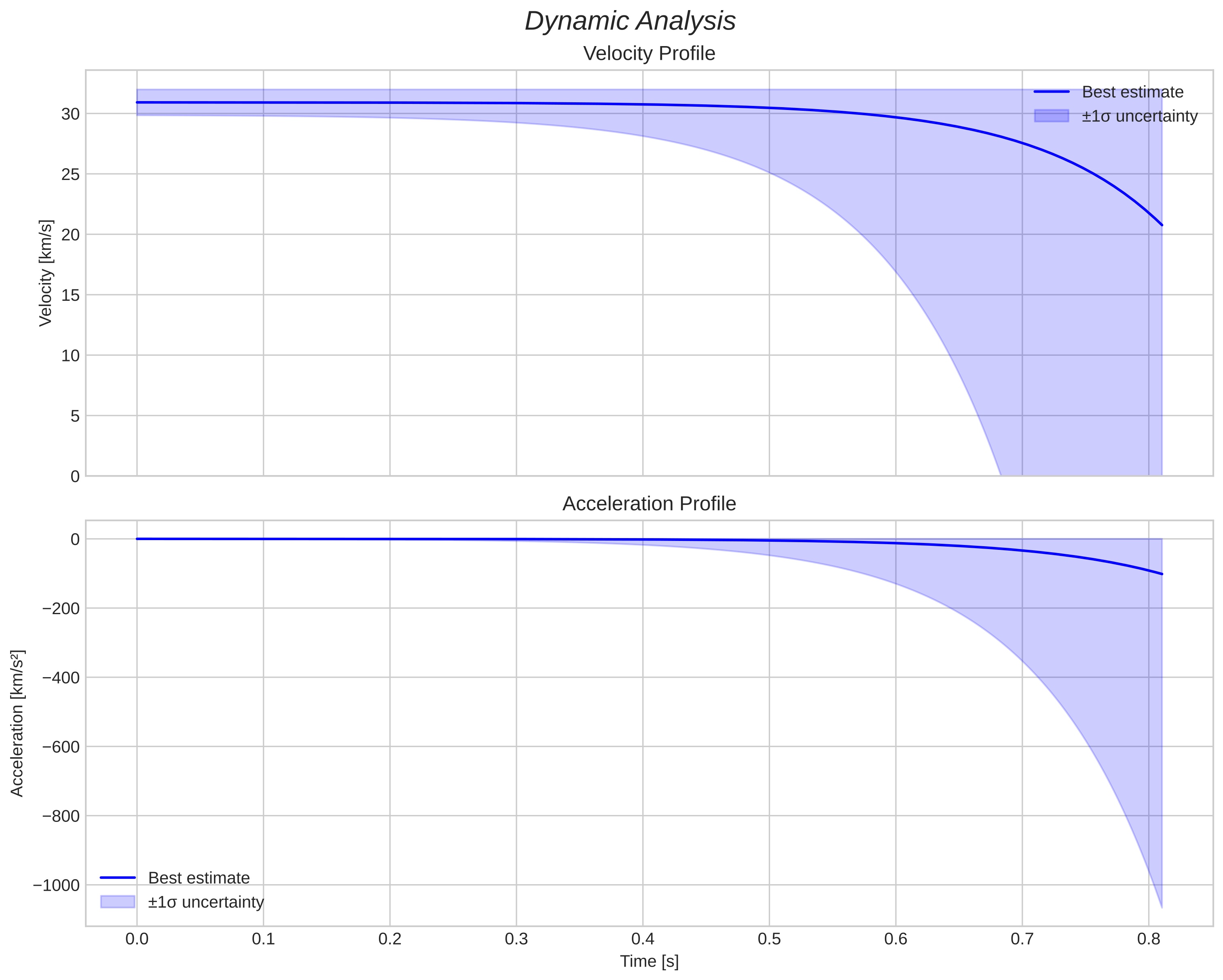speed and acceleration
