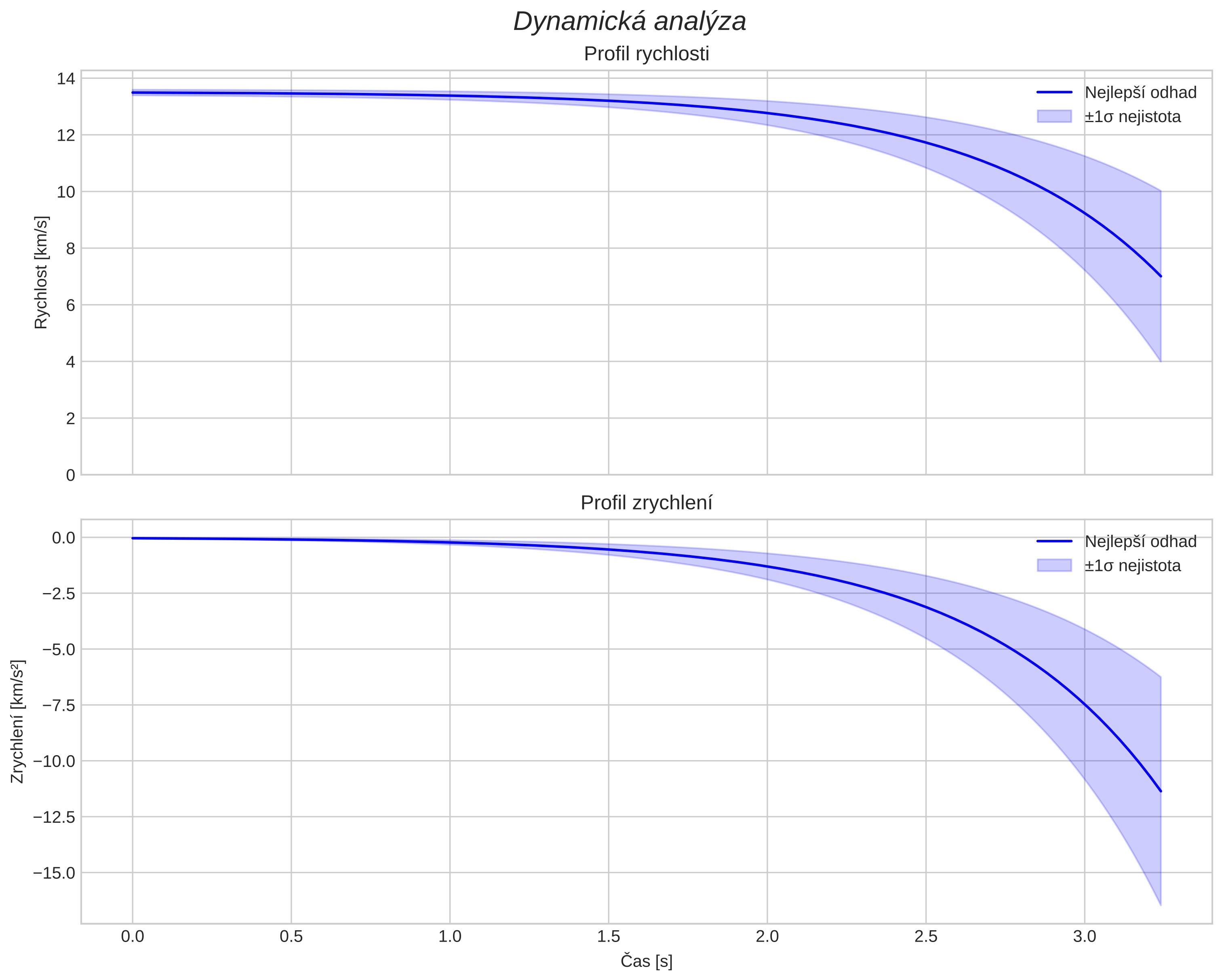 speed and acceleration