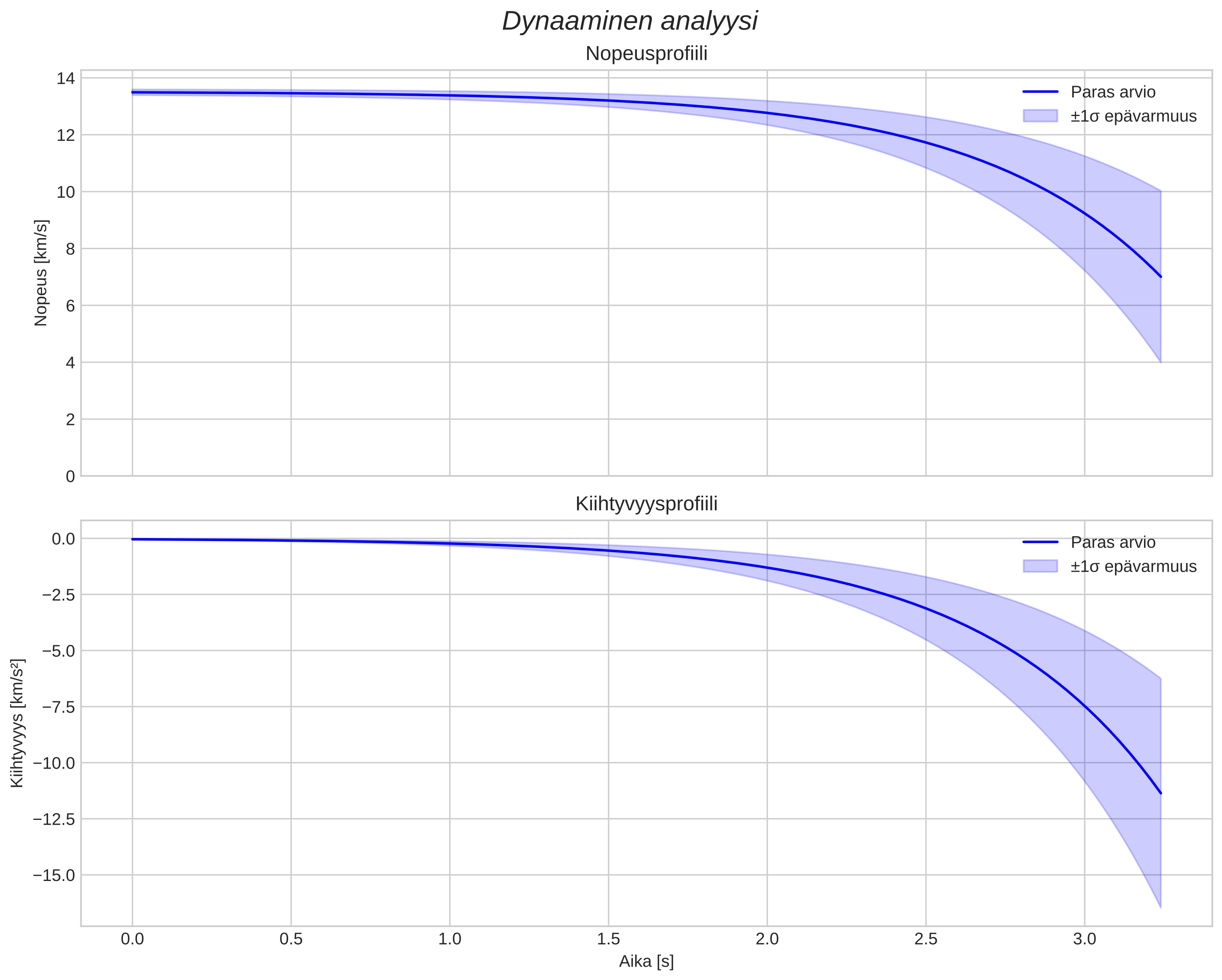 speed and acceleration
