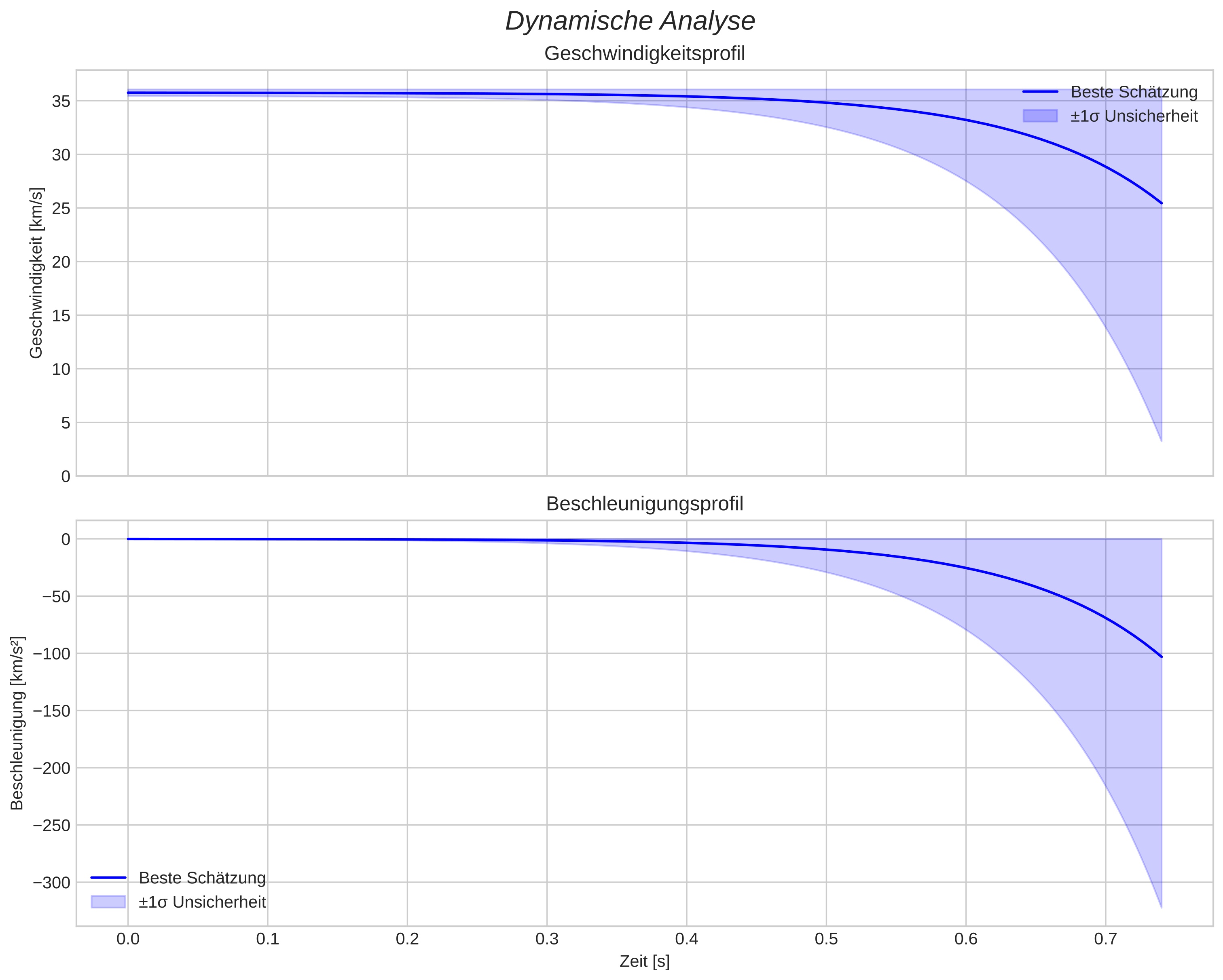 speed and acceleration