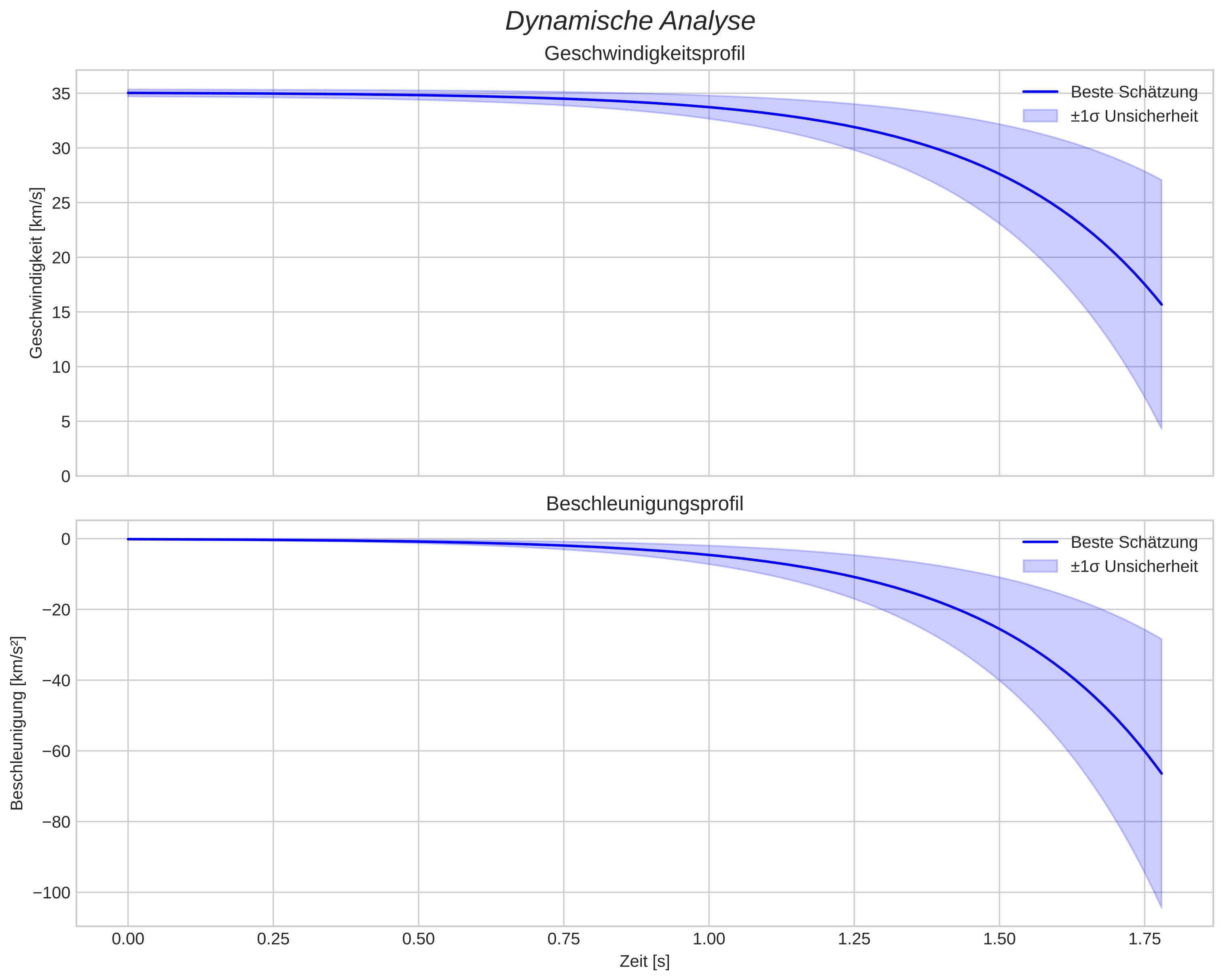 speed and acceleration