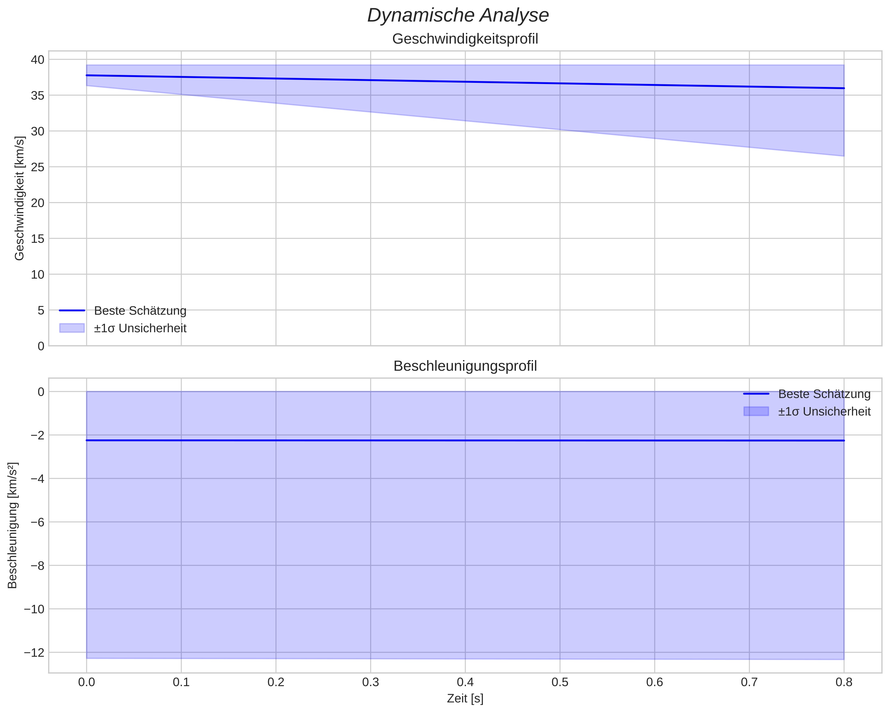 speed and acceleration