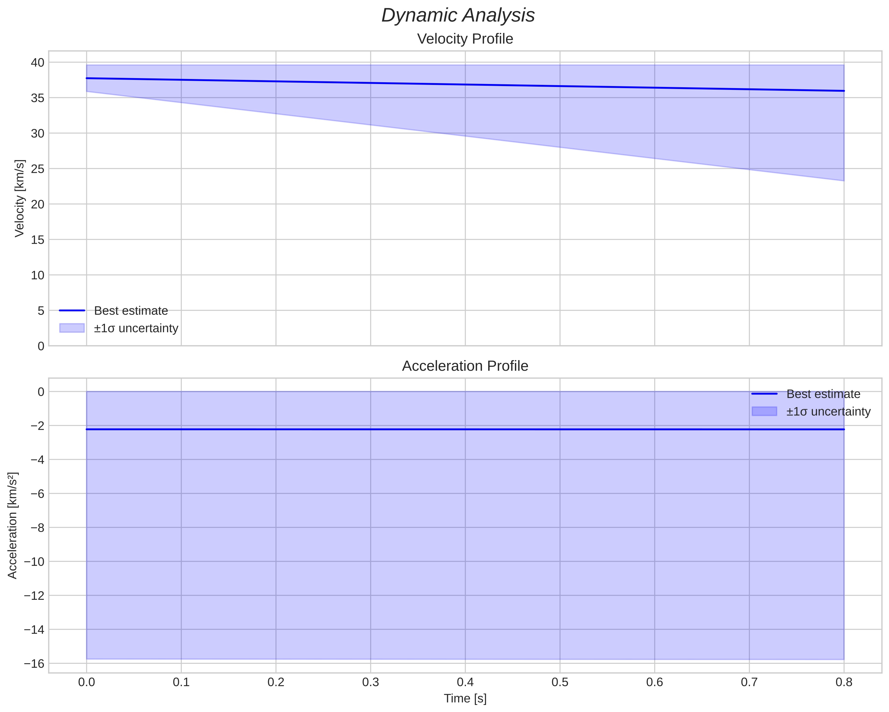 speed and acceleration