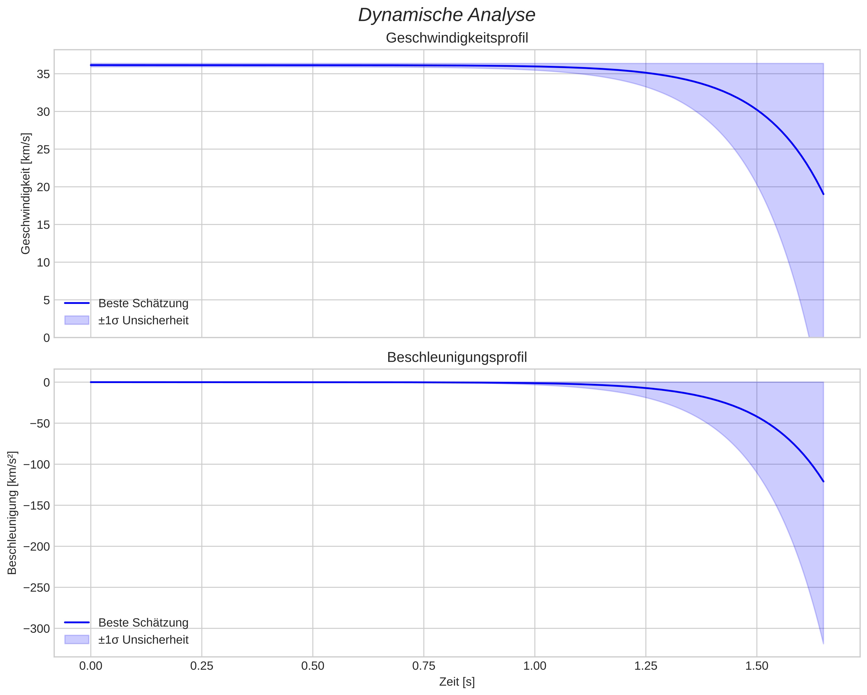 speed and acceleration