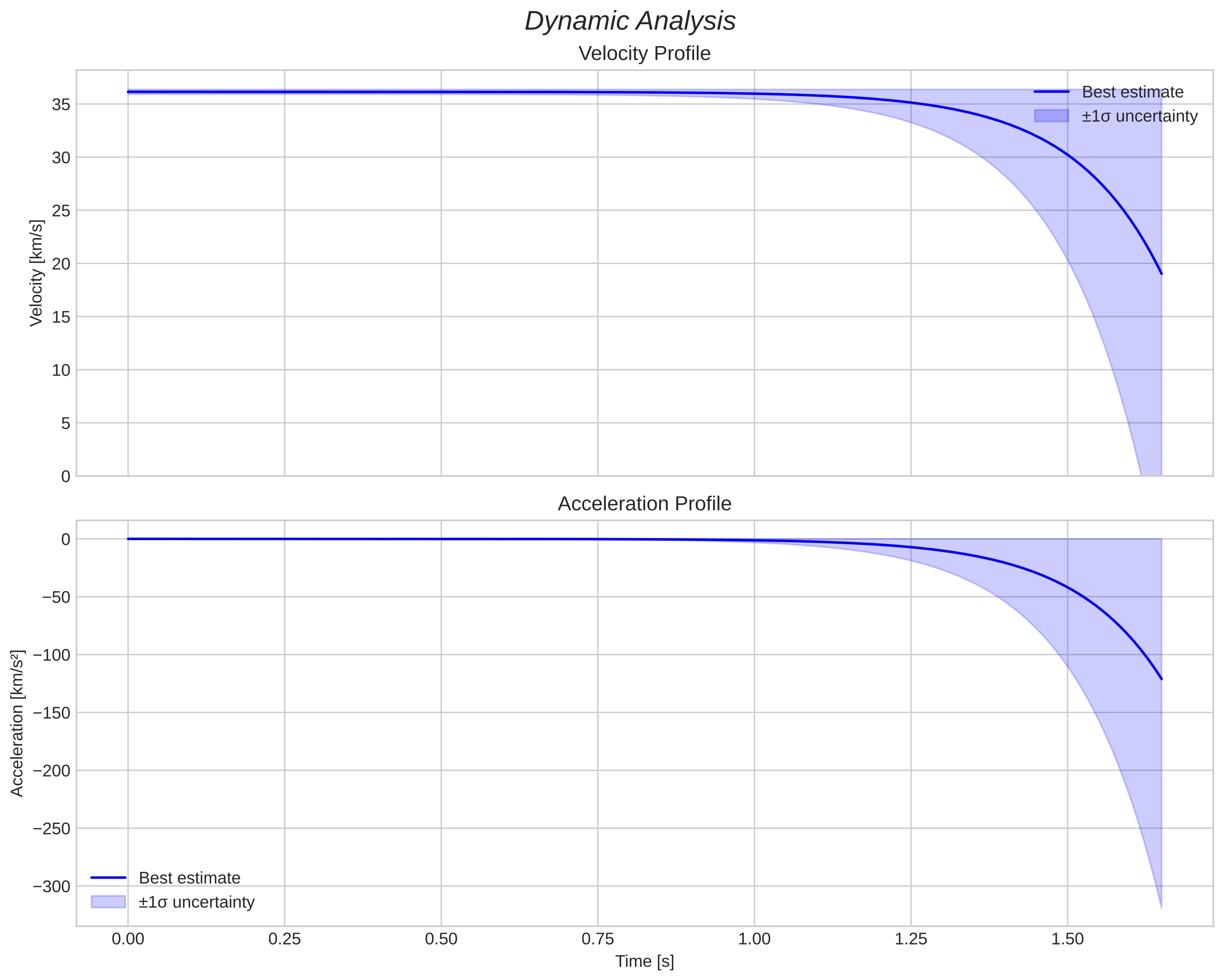 speed and acceleration