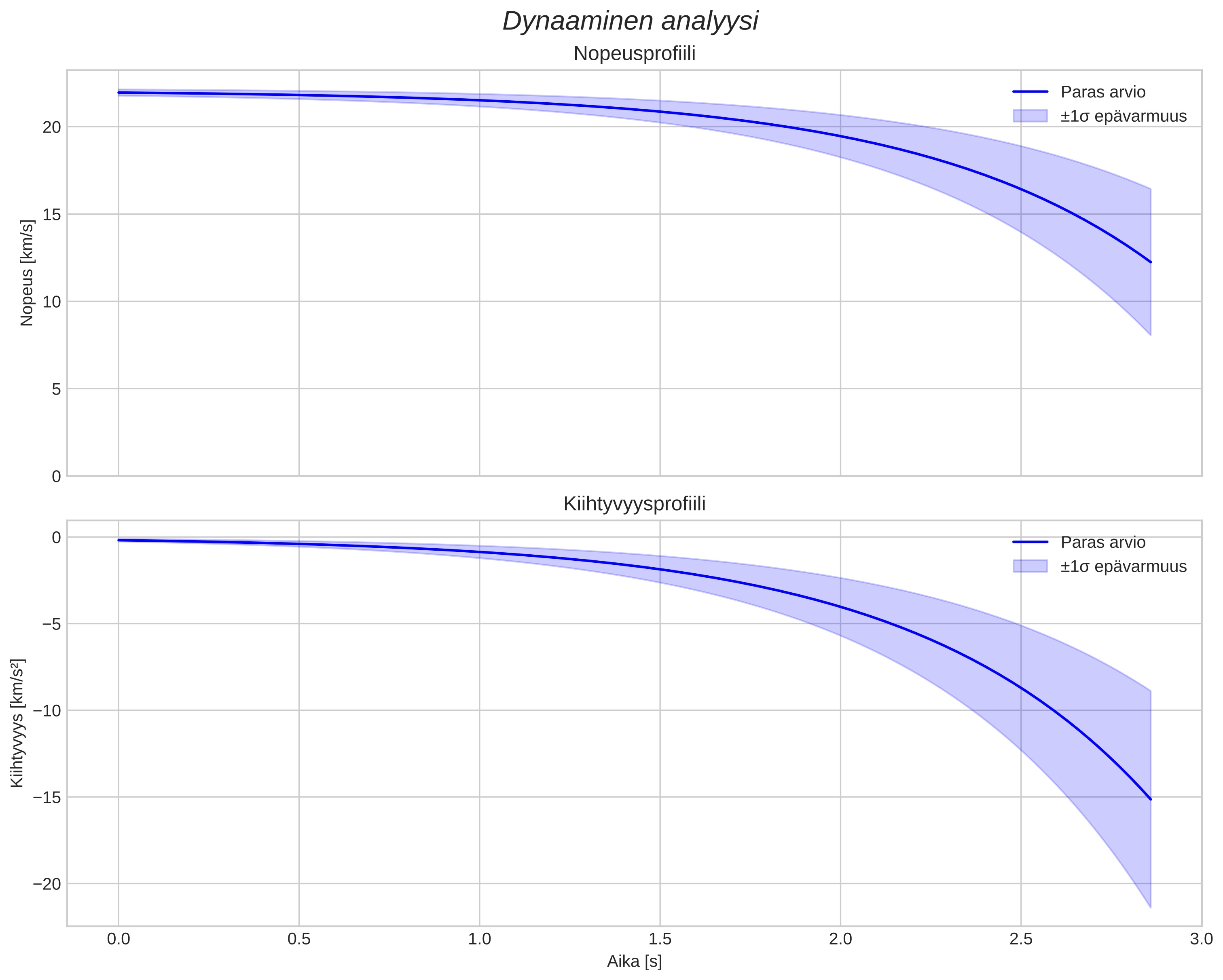 speed and acceleration