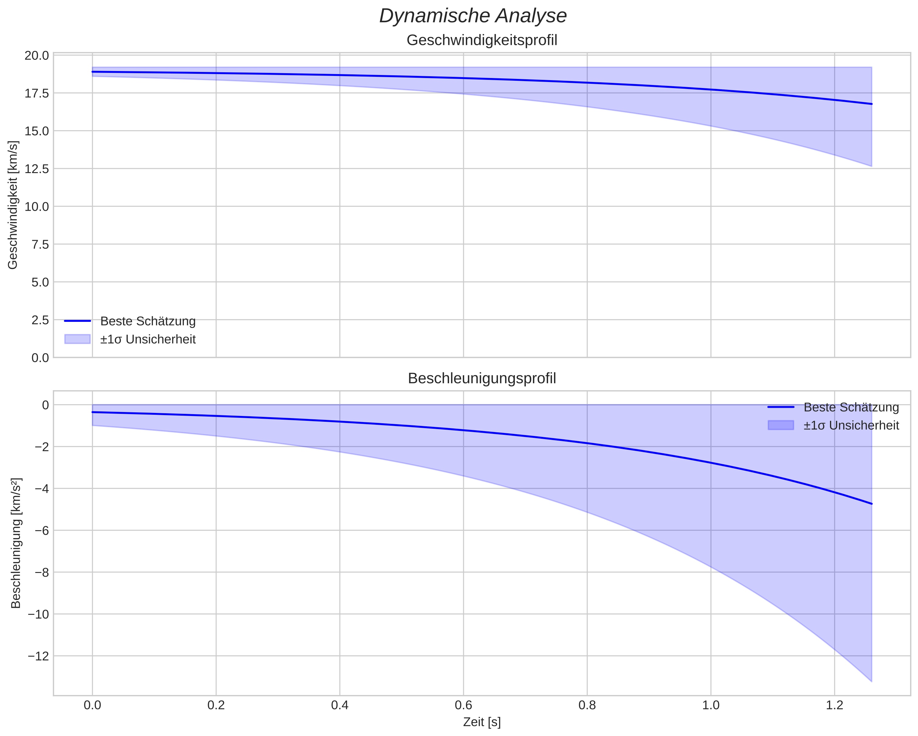 speed and acceleration