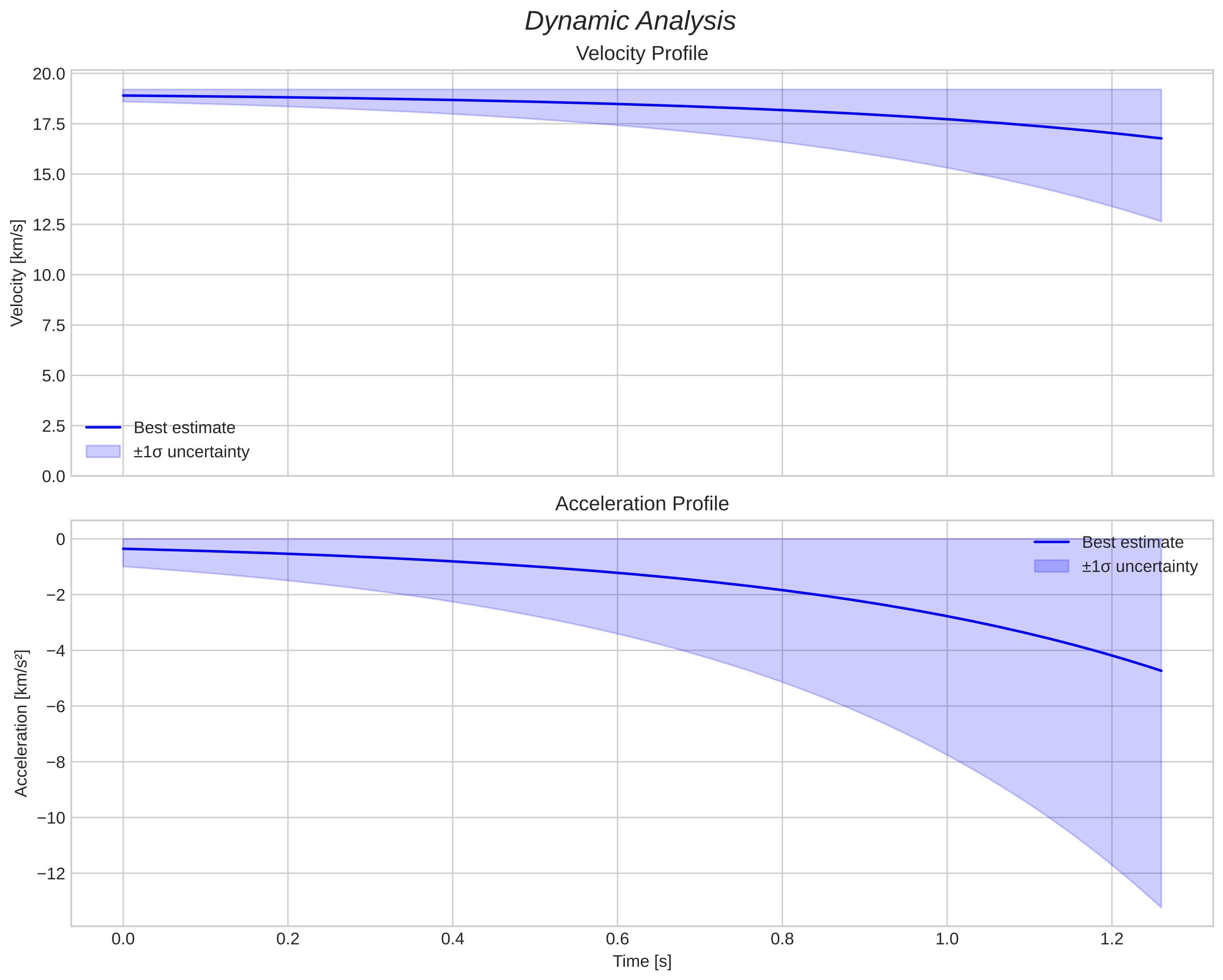 speed and acceleration