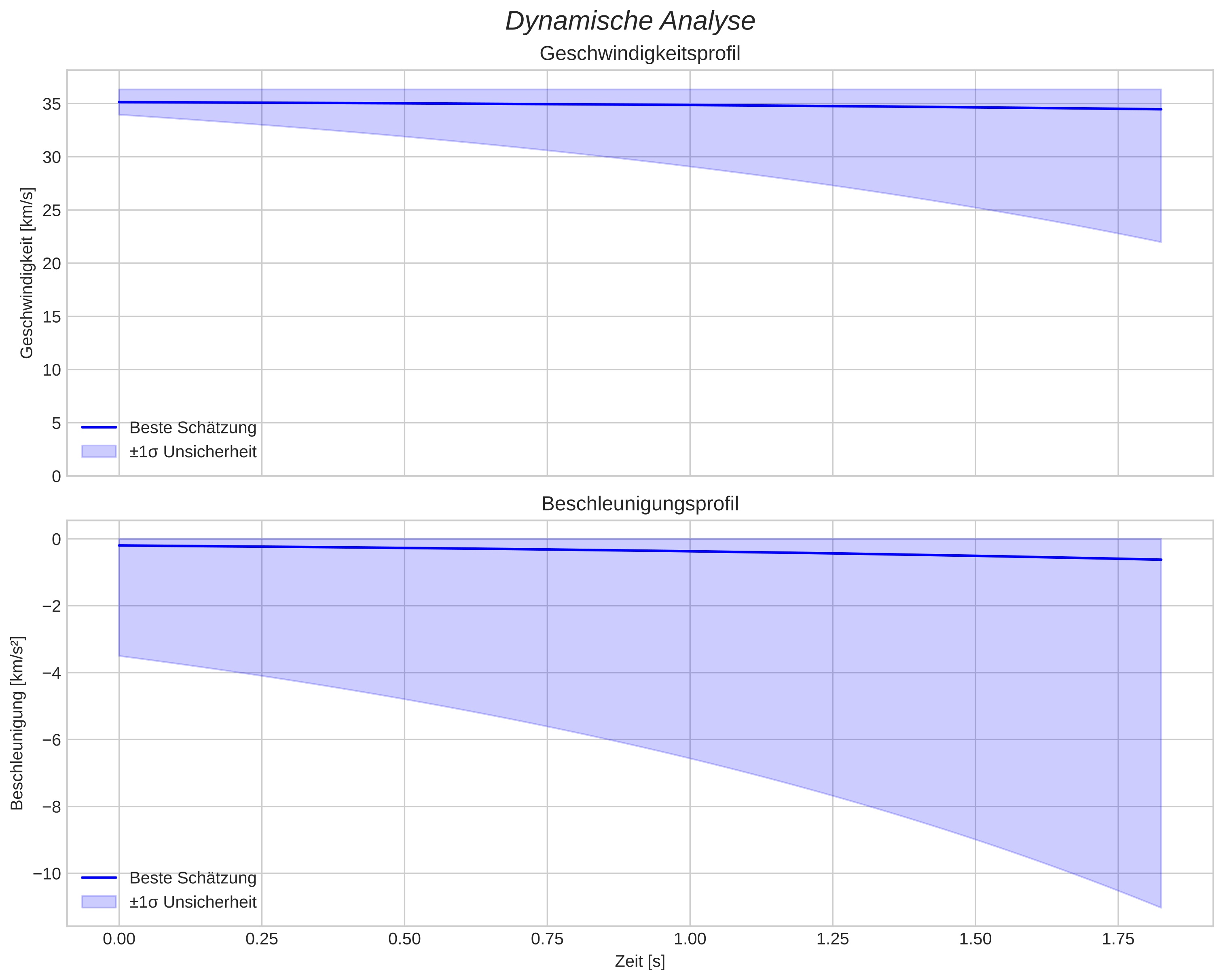 speed and acceleration