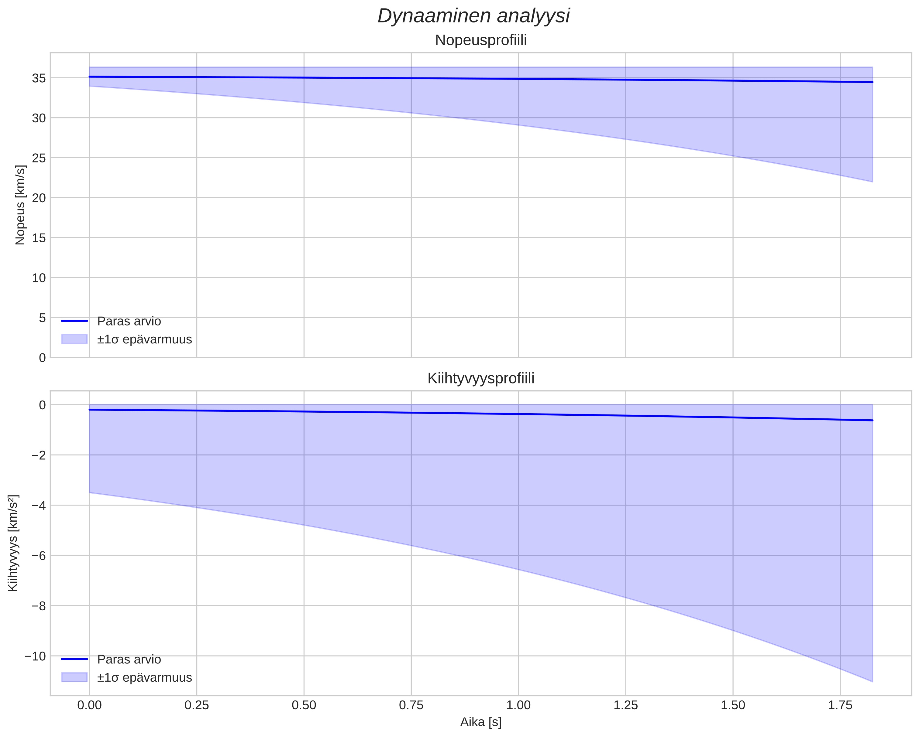 speed and acceleration