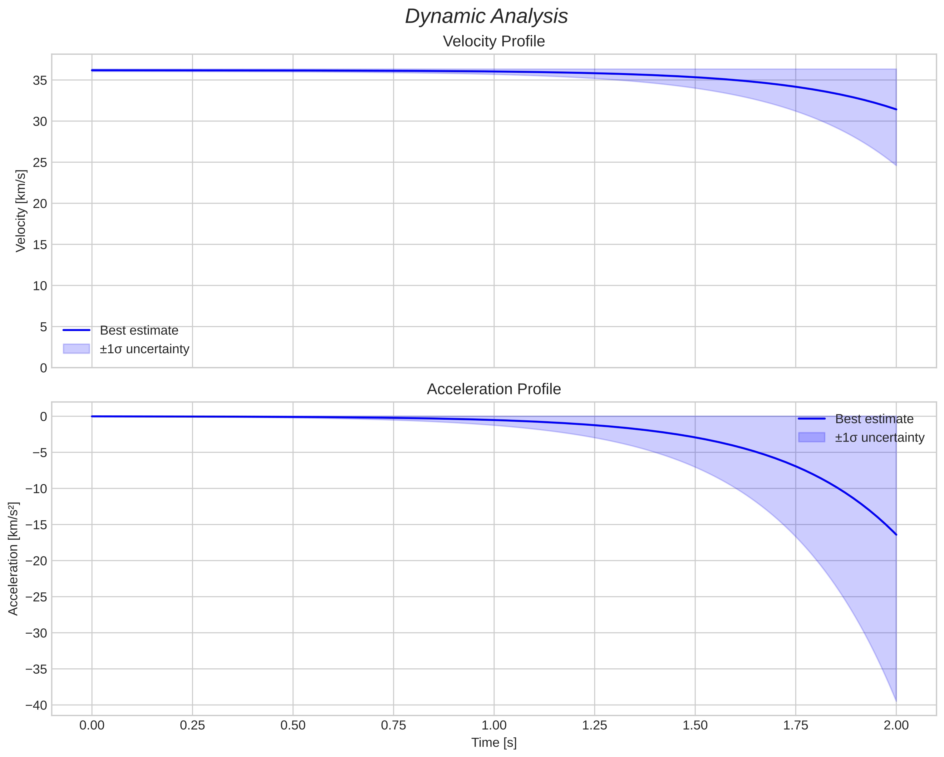 speed and acceleration