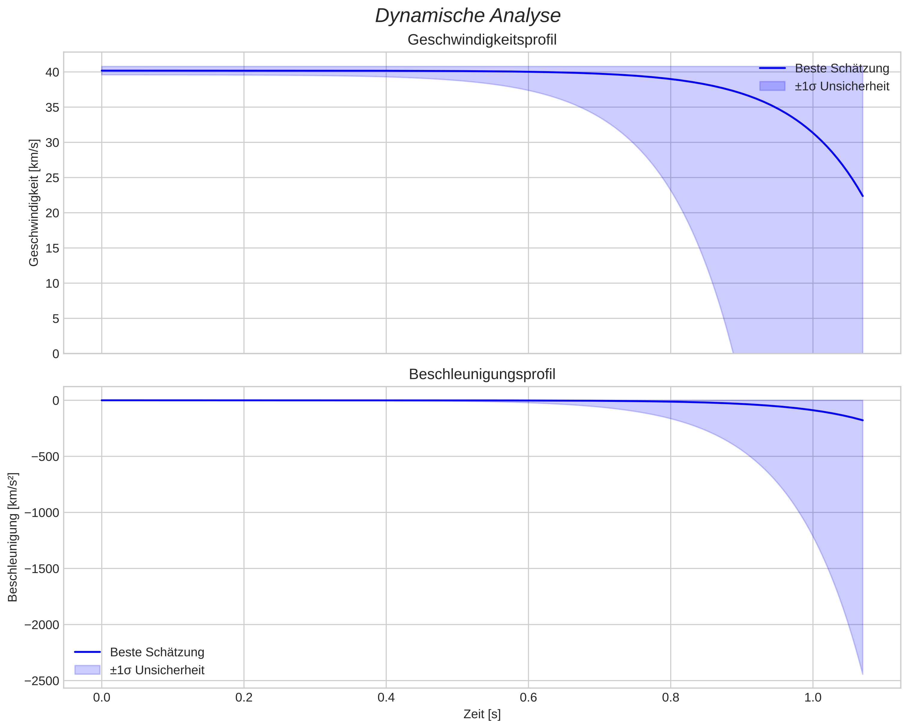 speed and acceleration
