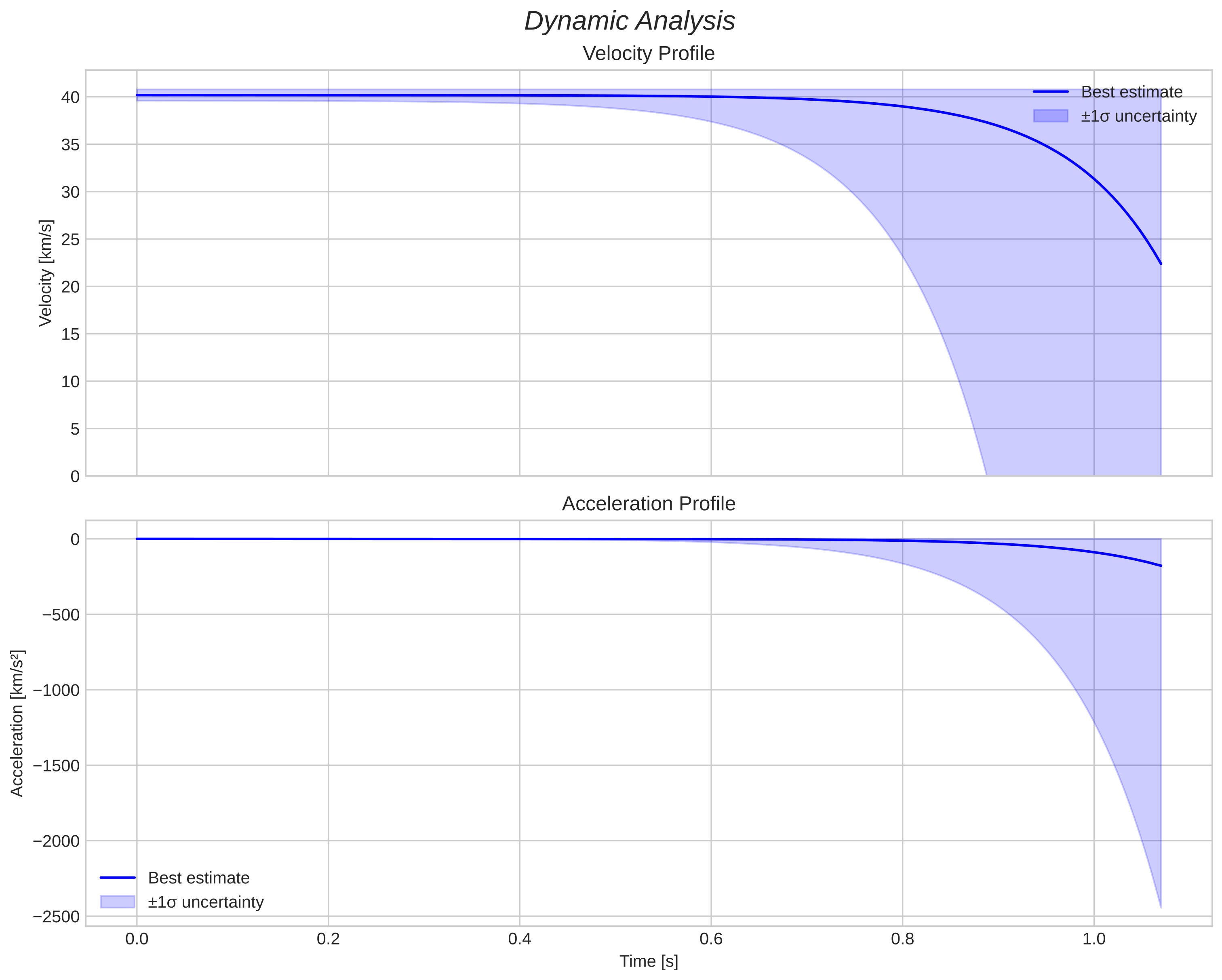 speed and acceleration