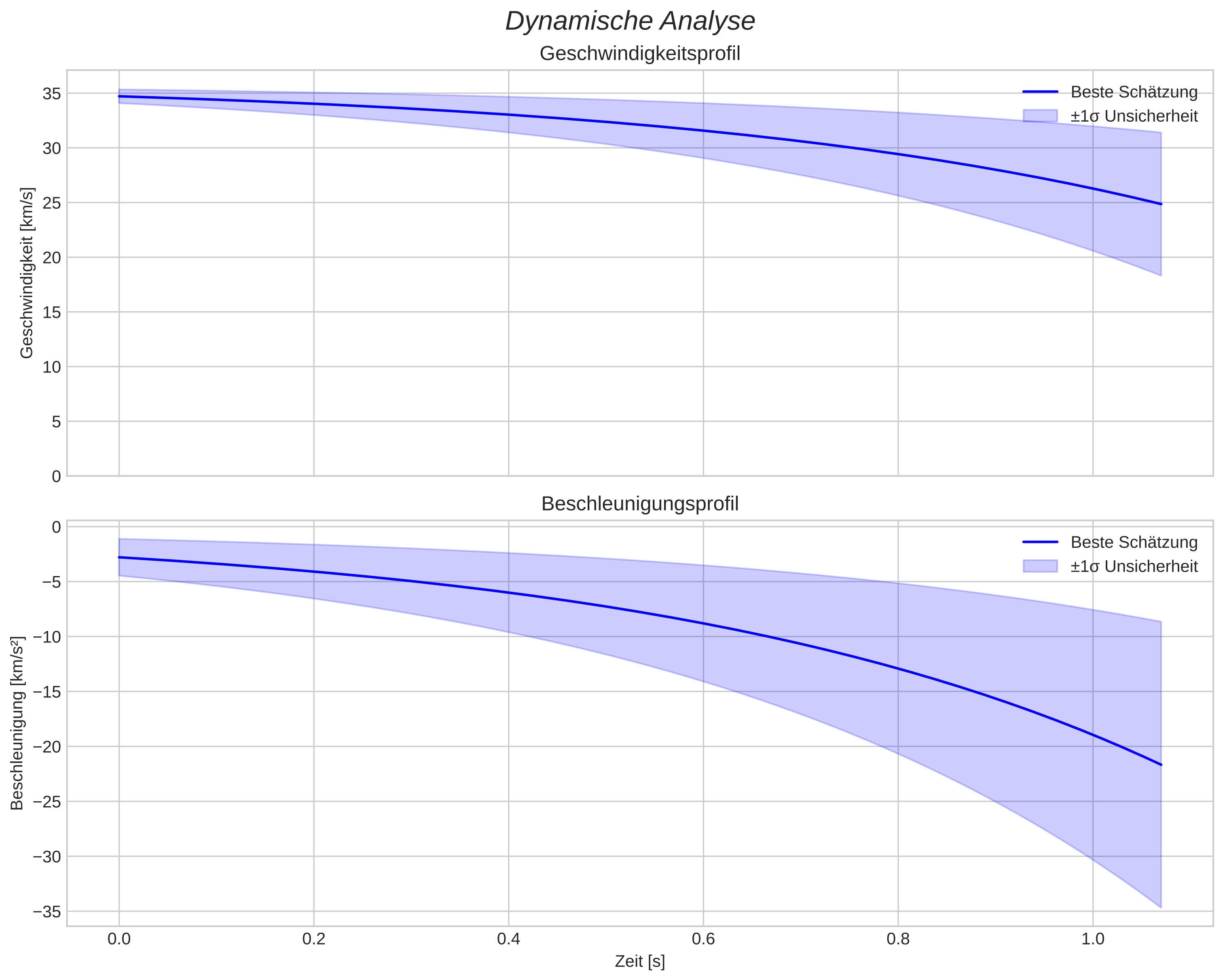 speed and acceleration