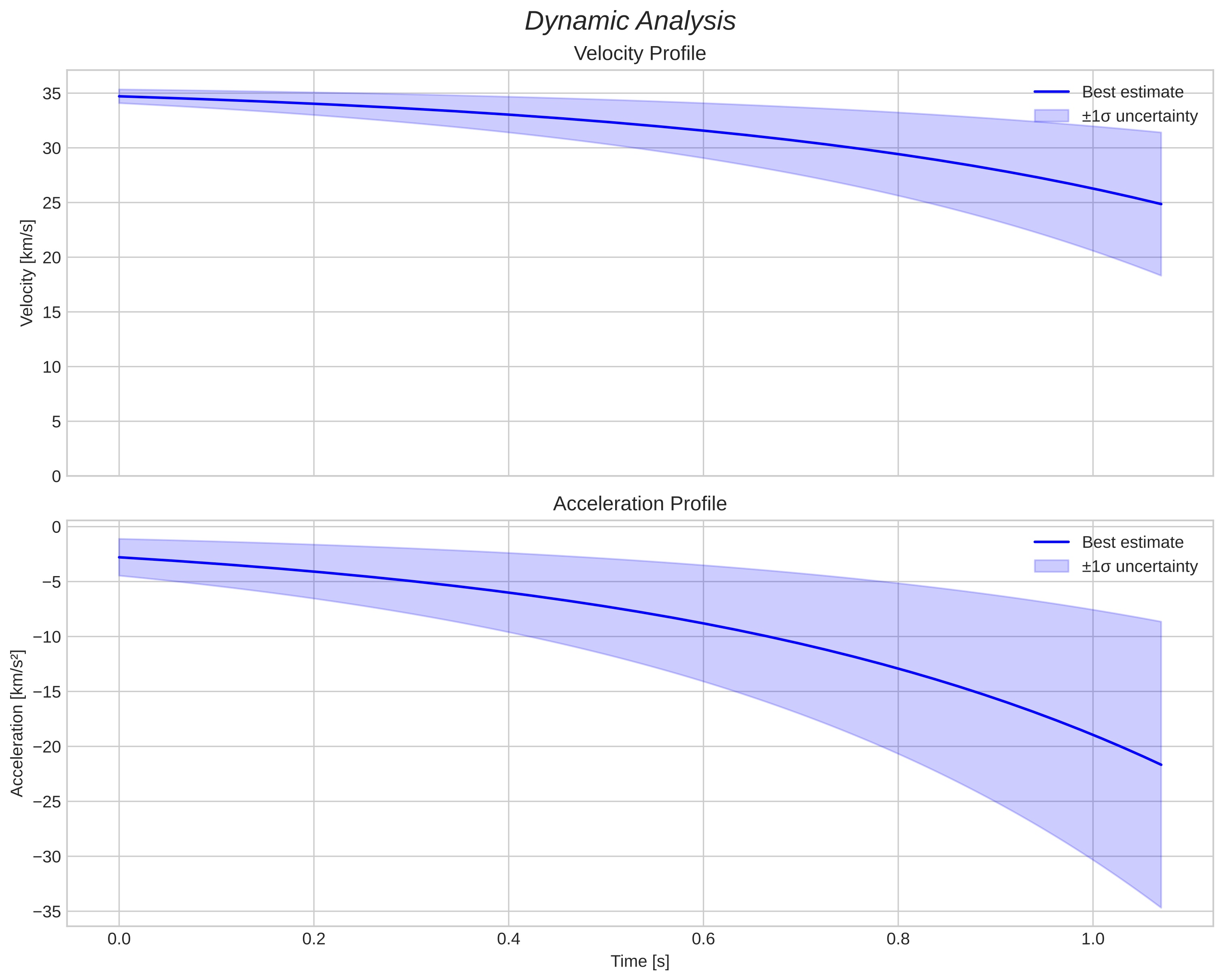 speed and acceleration