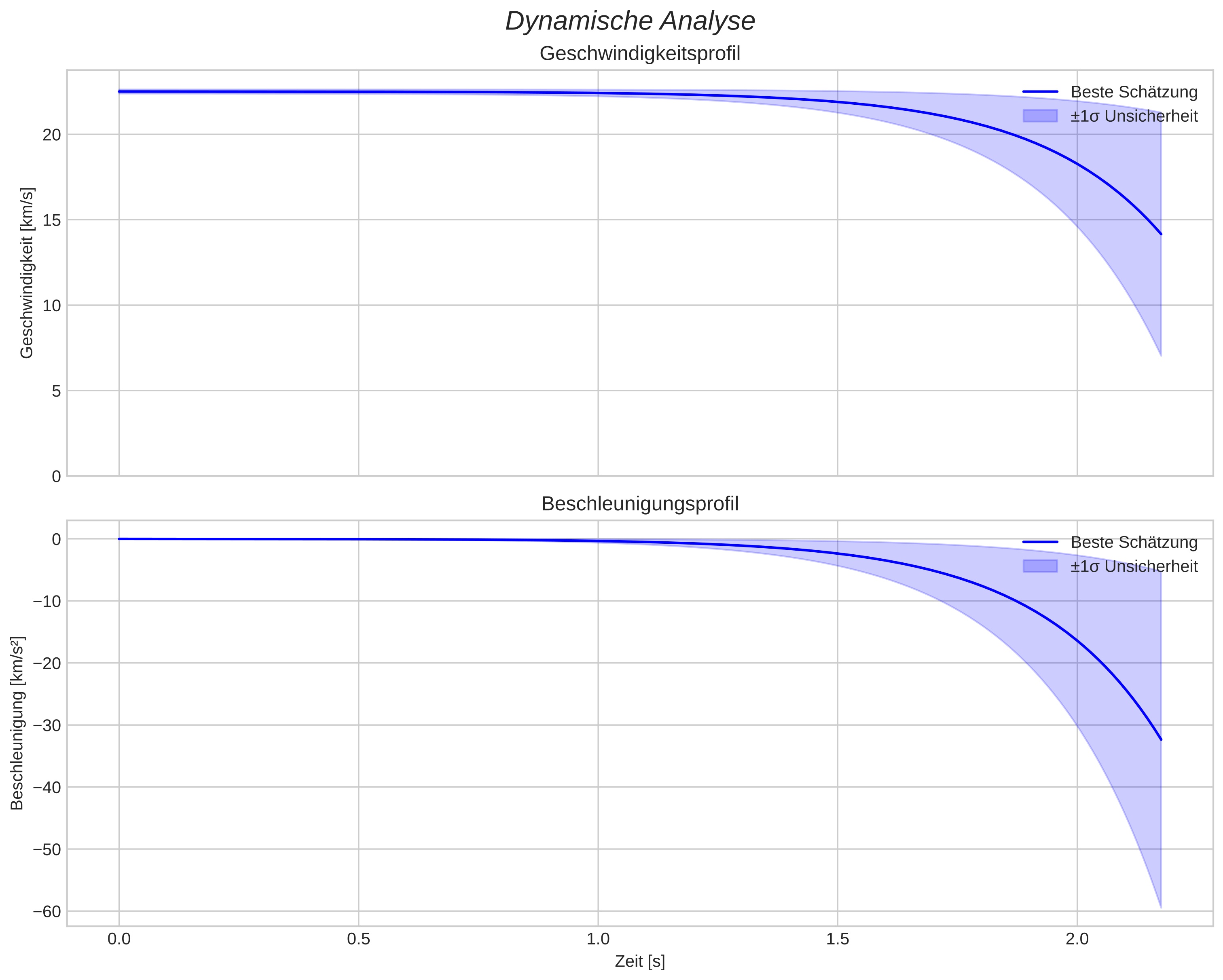 speed and acceleration