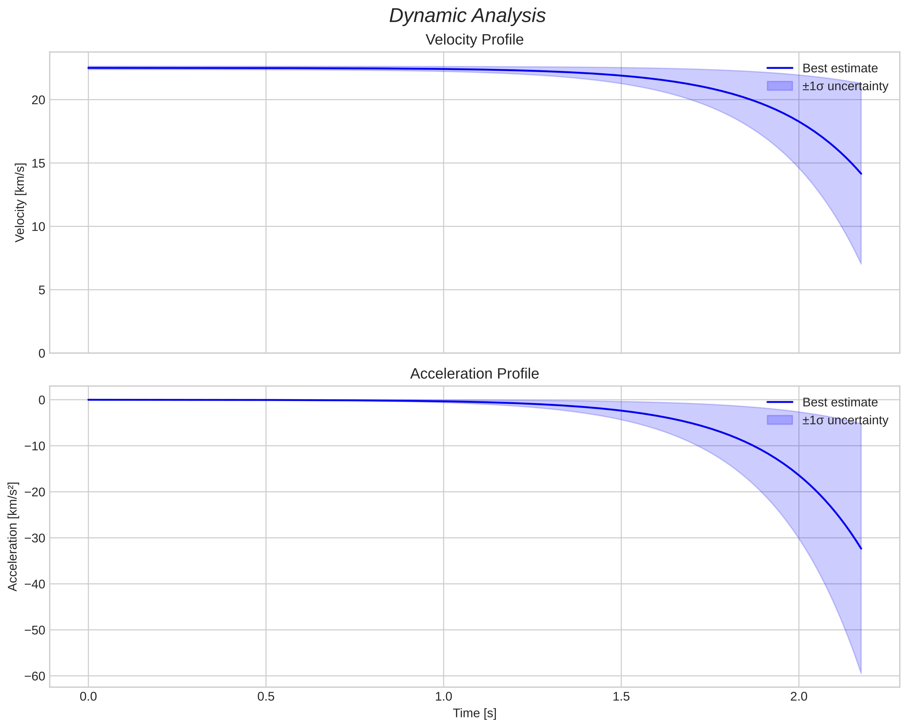 speed and acceleration