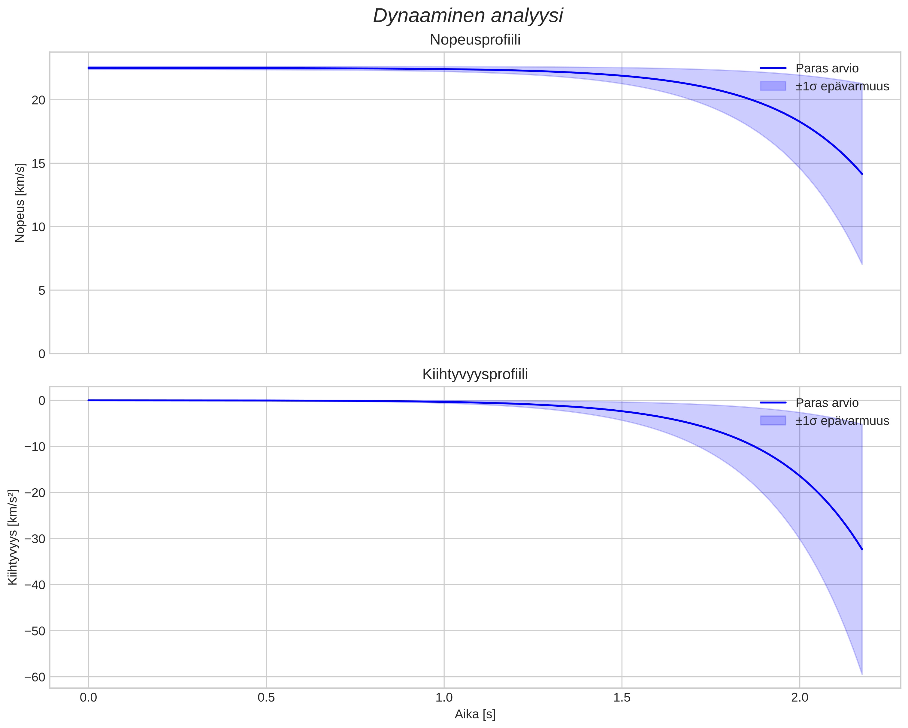 speed and acceleration