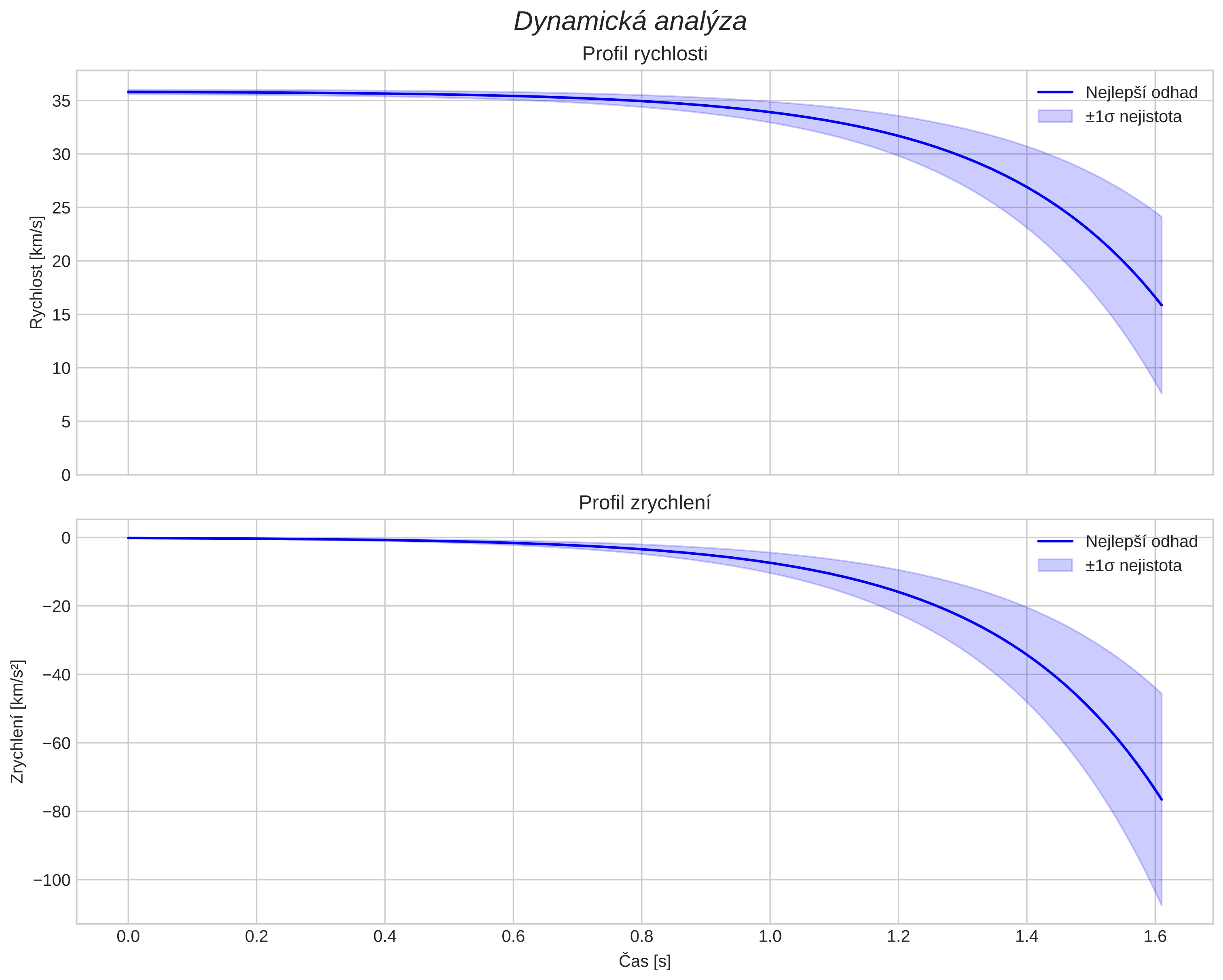 speed and acceleration