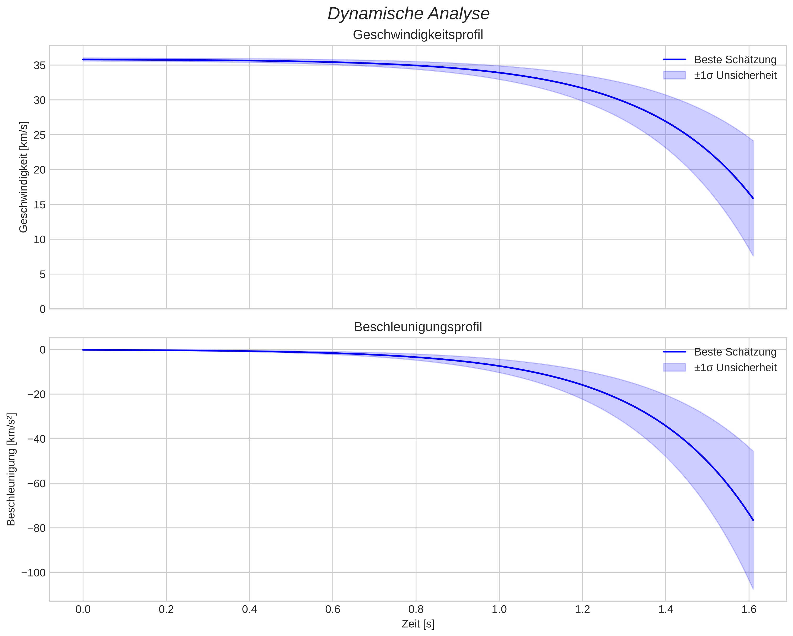 speed and acceleration