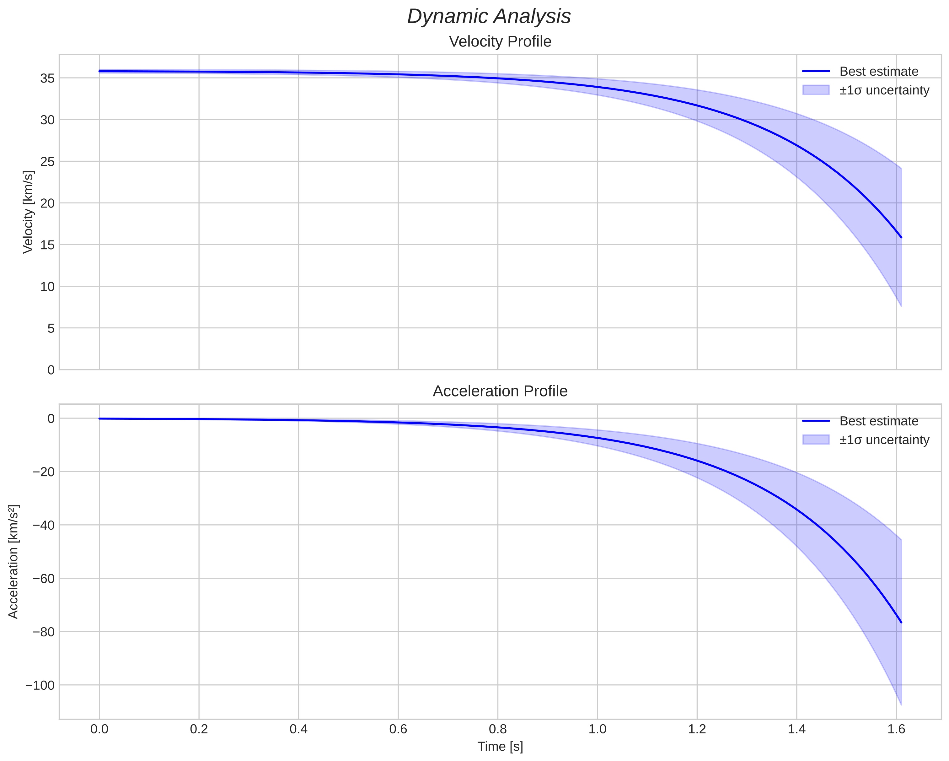 speed and acceleration