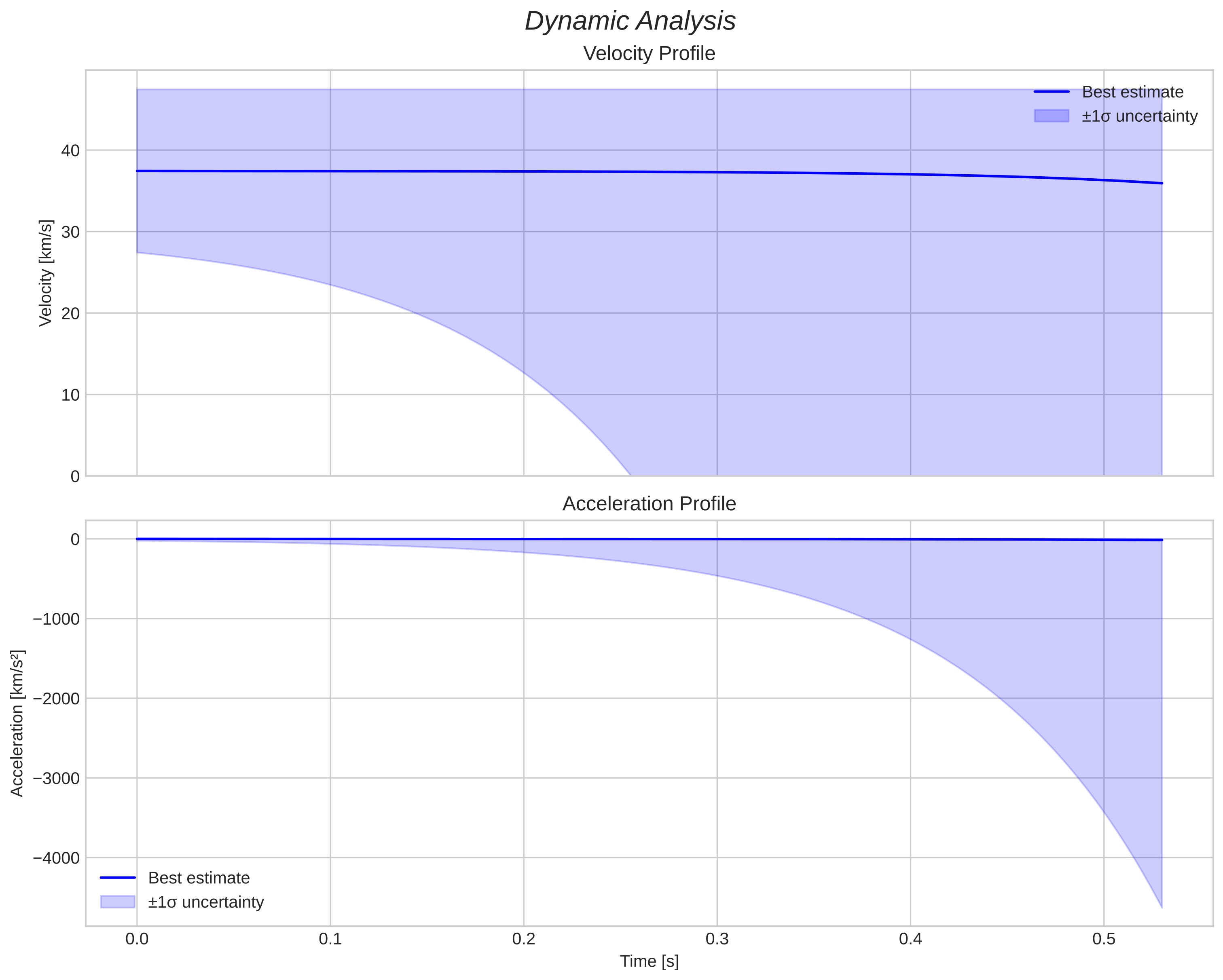 speed and acceleration