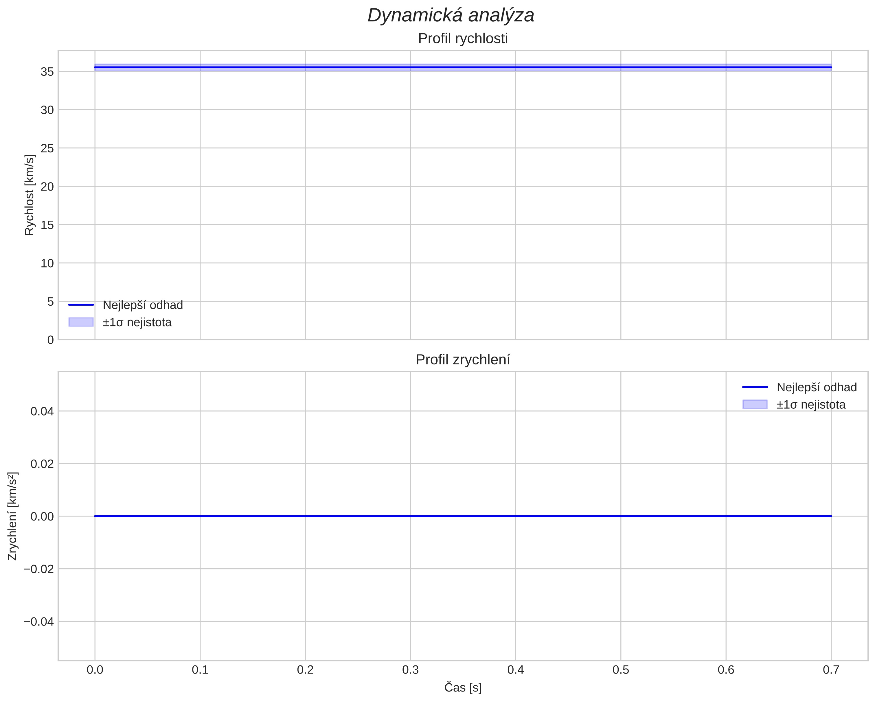 speed and acceleration