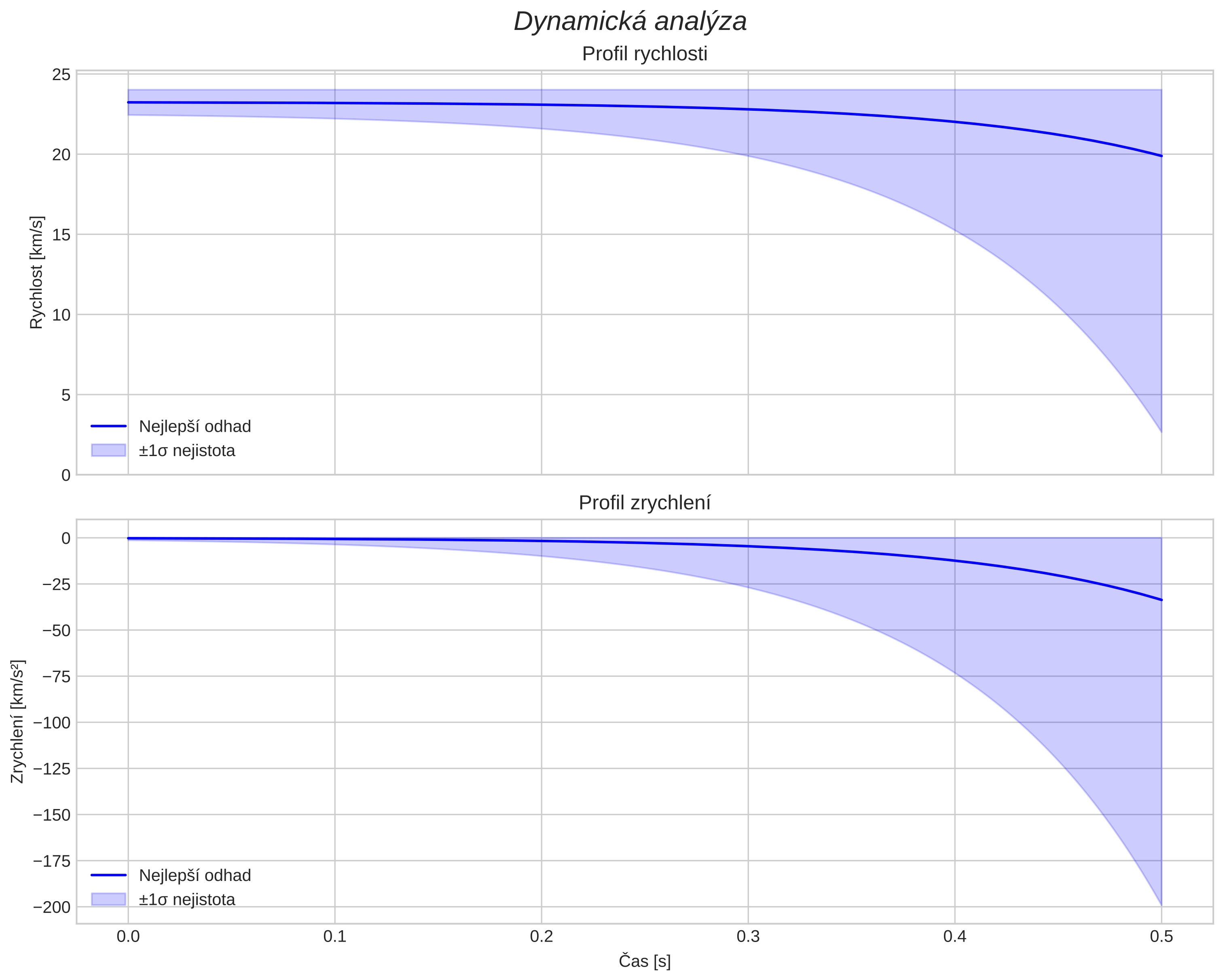 speed and acceleration