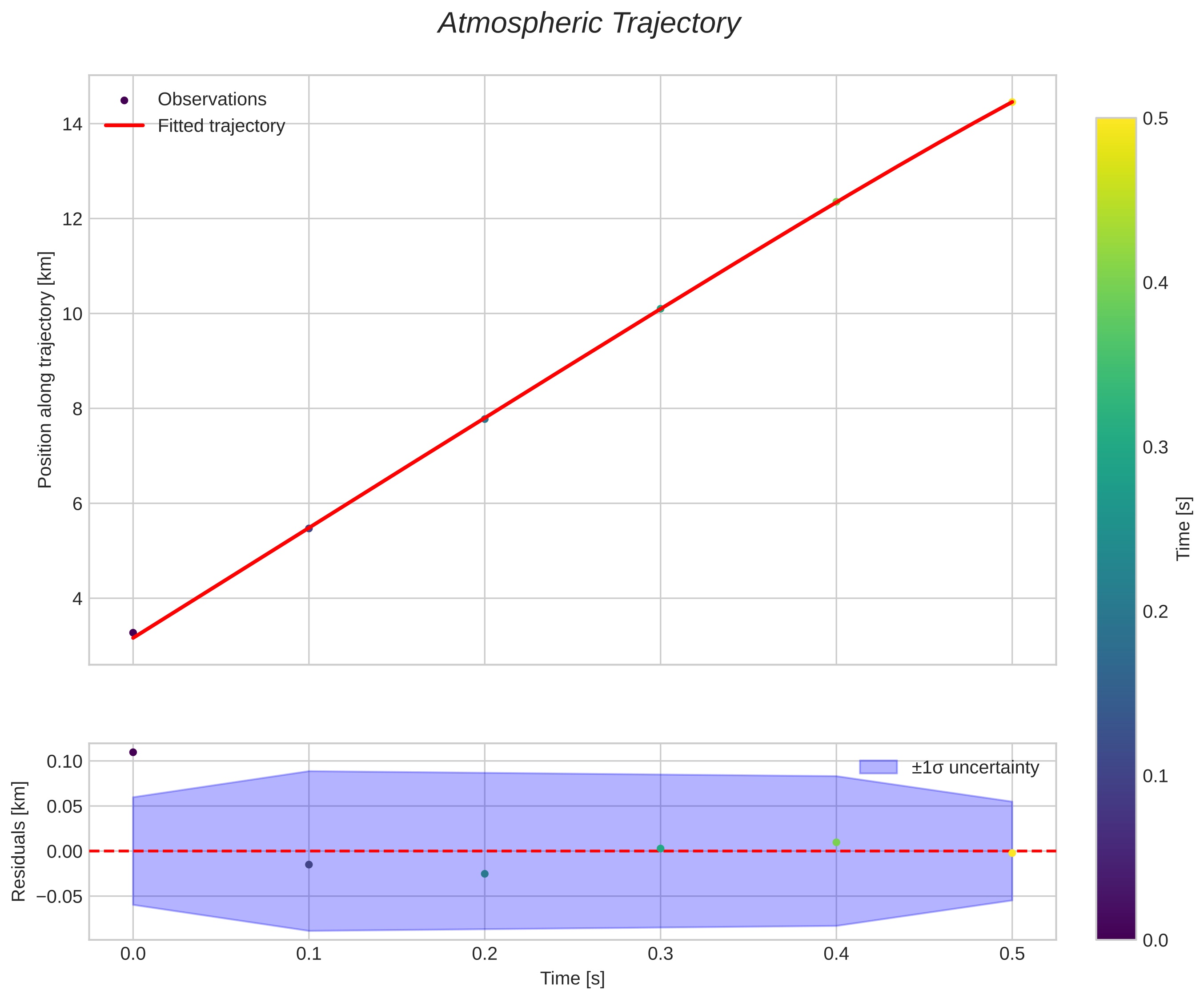 position vs time