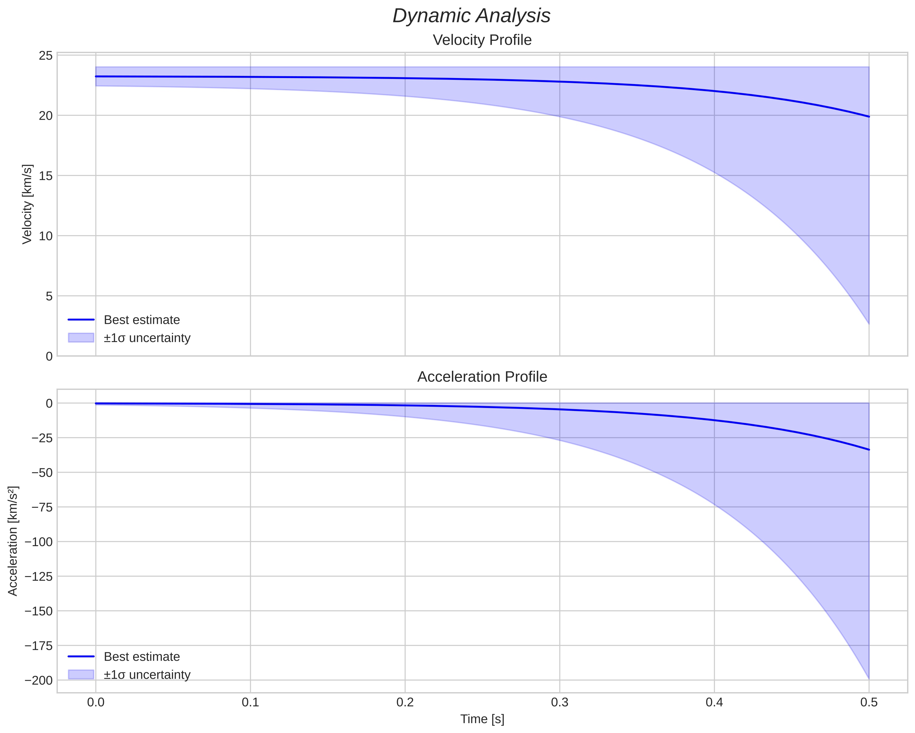 speed and acceleration