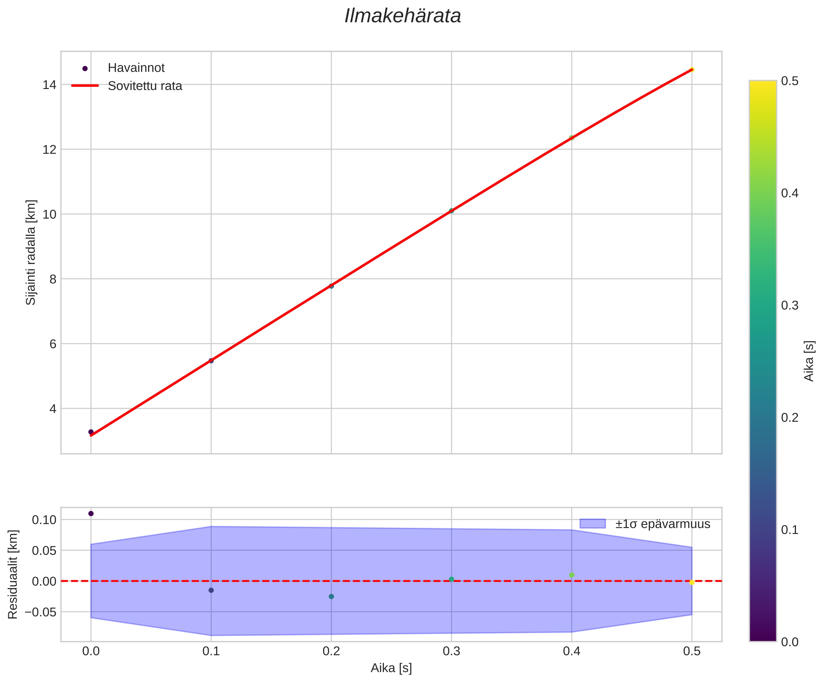 position vs time