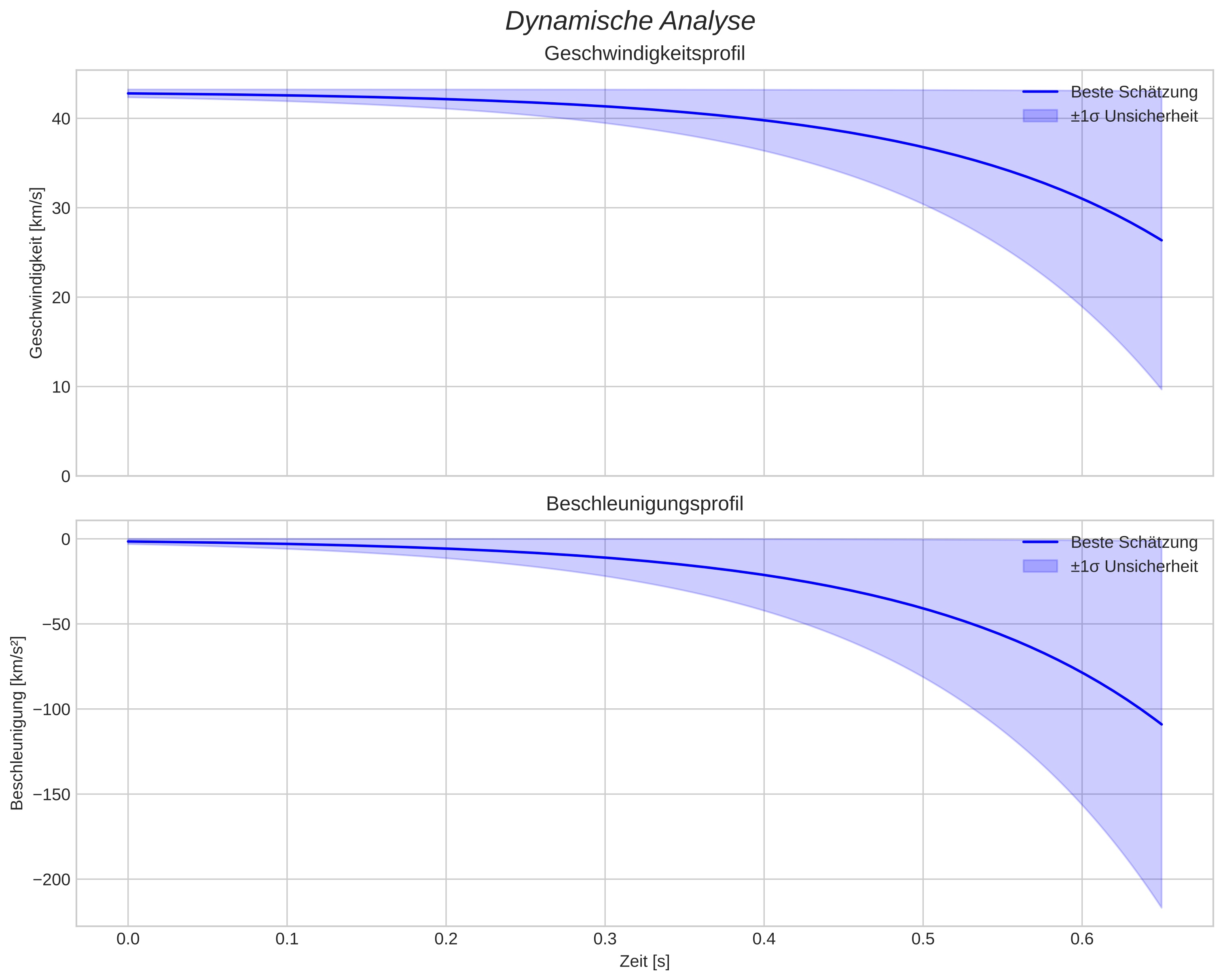 speed and acceleration
