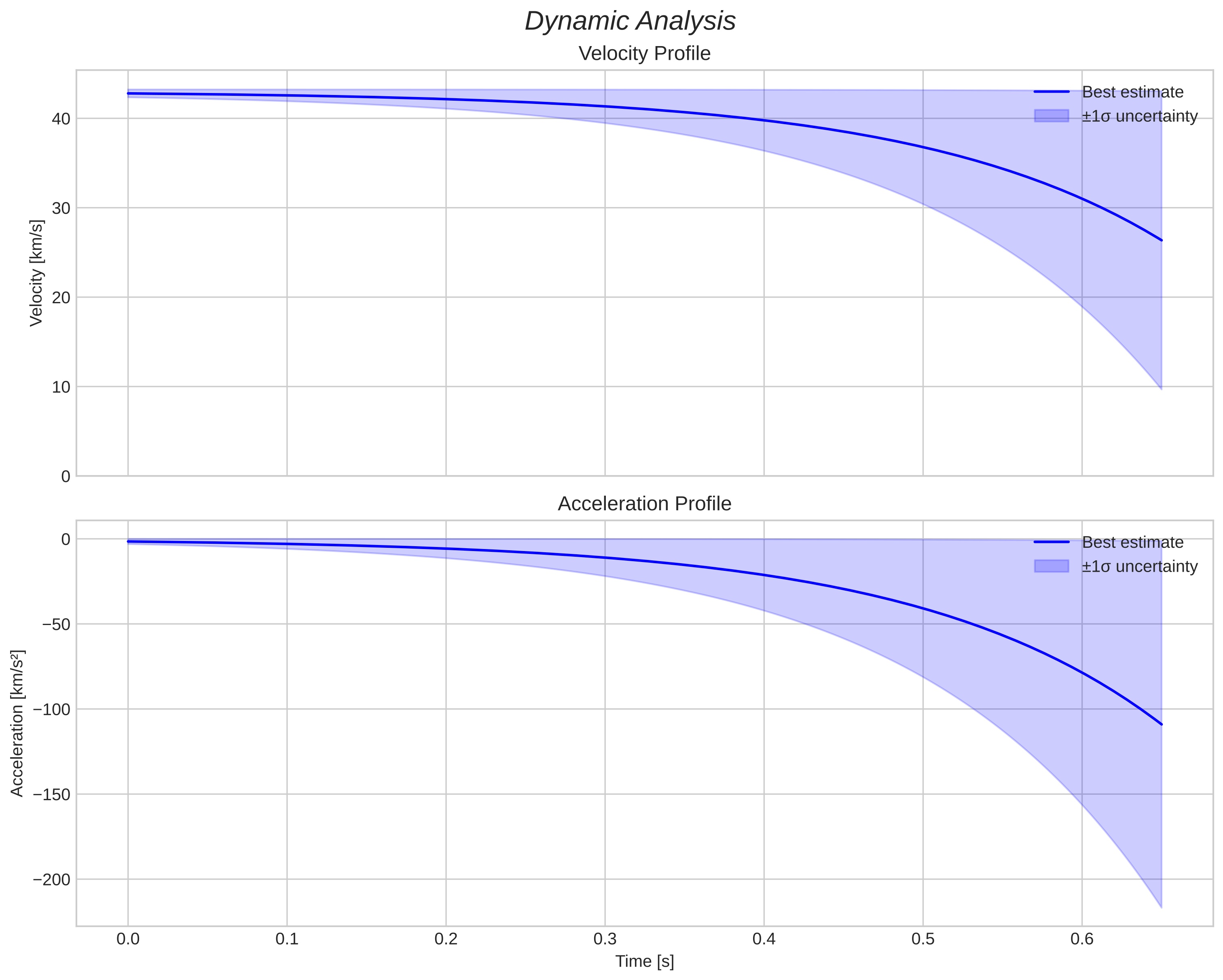 speed and acceleration